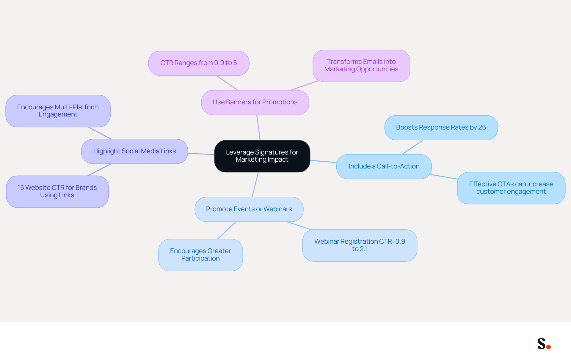 This mindmap starts with the main idea in the center and branches out into specific strategies. Each branch represents a different way to use email signatures effectively, and the sub-branches provide additional details or statistics to support each strategy. This mindmap starts with the main idea in the center and branches out into specific strategies. Each branch represents a different way to use email signatures effectively, and the sub-branches provide additional details or statistics to support each strategy.