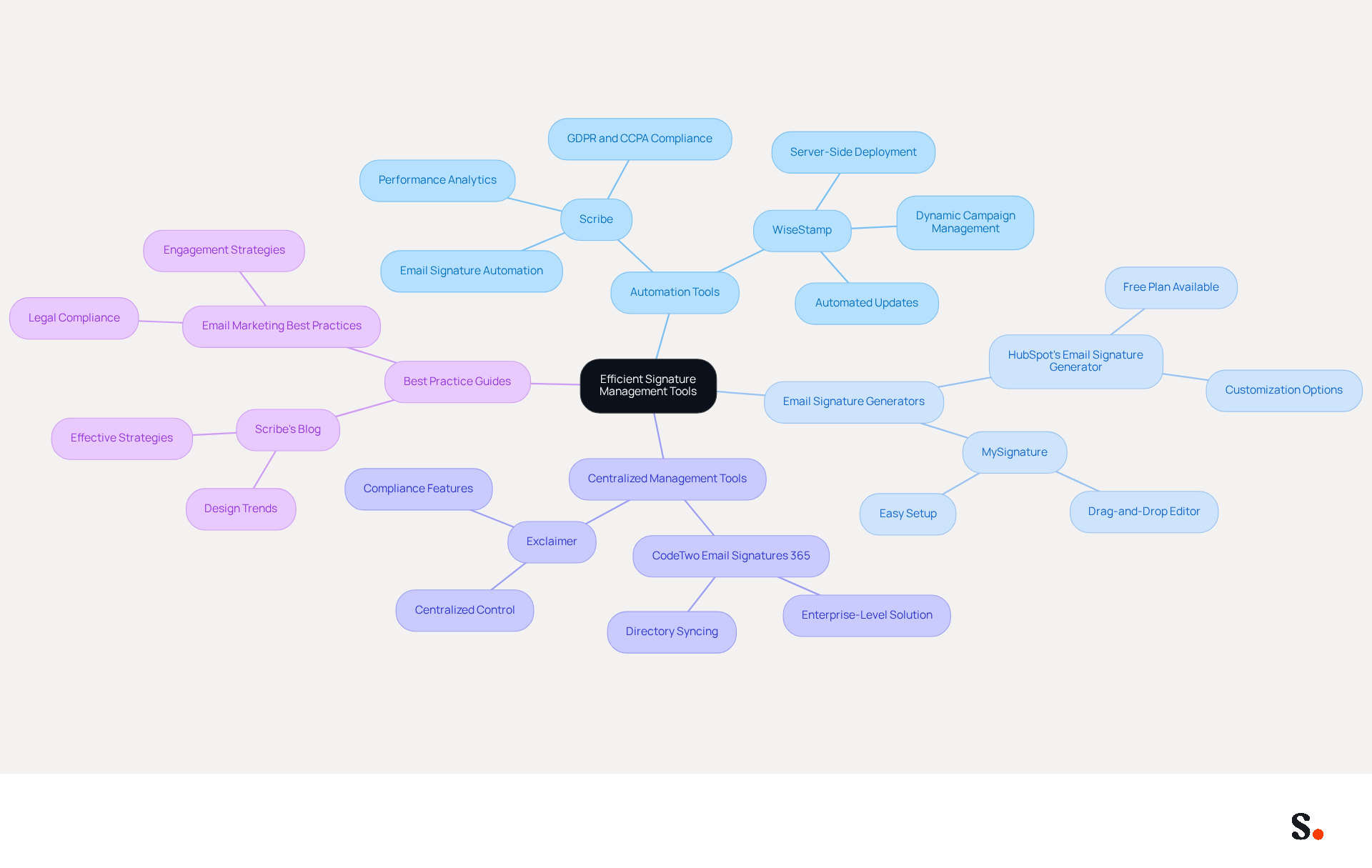 This mindmap shows different categories of tools and resources for managing email signatures. Each branch represents a type of tool, and the sub-branches provide specific examples. Follow the branches to see how each tool contributes to effective signature management. This mindmap shows different categories of tools and resources for managing email signatures. Each branch represents a type of tool, and the sub-branches provide specific examples. Follow the branches to see how each tool contributes to effective signature management.