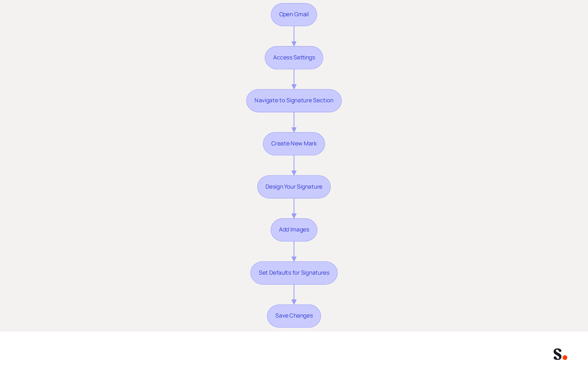 Each box represents a step in the process of creating your Gmail signature. Follow the arrows from the top to the bottom to see what you need to do next! Each box represents a step in the process of creating your Gmail signature. Follow the arrows from the top to the bottom to see what you need to do next!