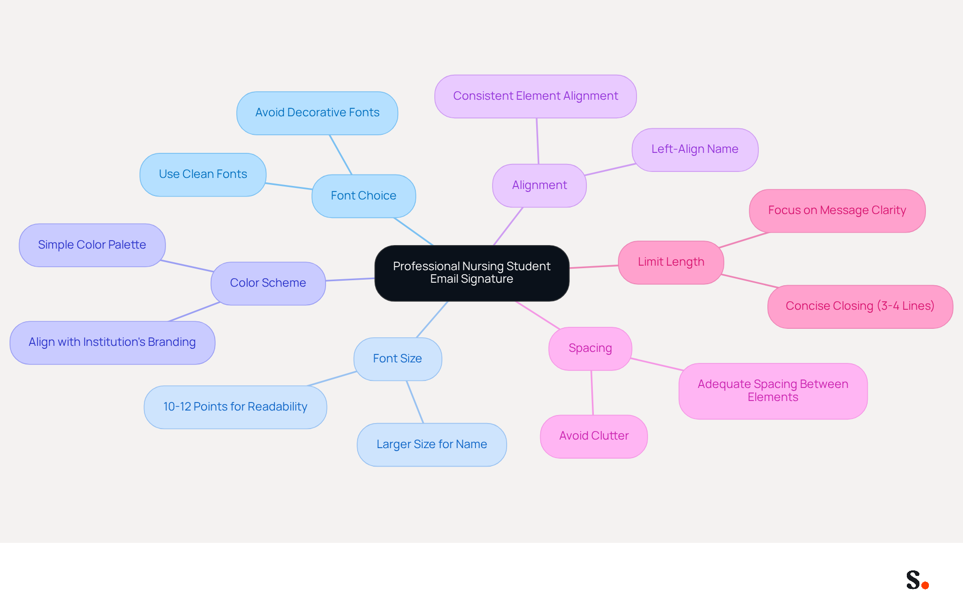 This mindmap starts with the main idea of creating a professional email signature. Each branch represents a key guideline, and you can follow the branches to see specific tips under each category. The different colors help distinguish each guideline, making it easier to remember and apply them.