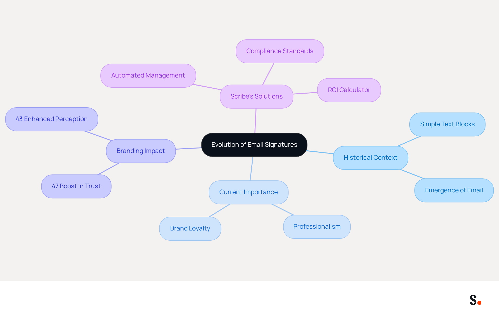 This mindmap illustrates how email signatures have evolved and their significance in digital communication. Start at the center with the main topic, then explore the branches to see how historical context, current importance, branding impact, and solutions from Scribe all connect to the central theme.