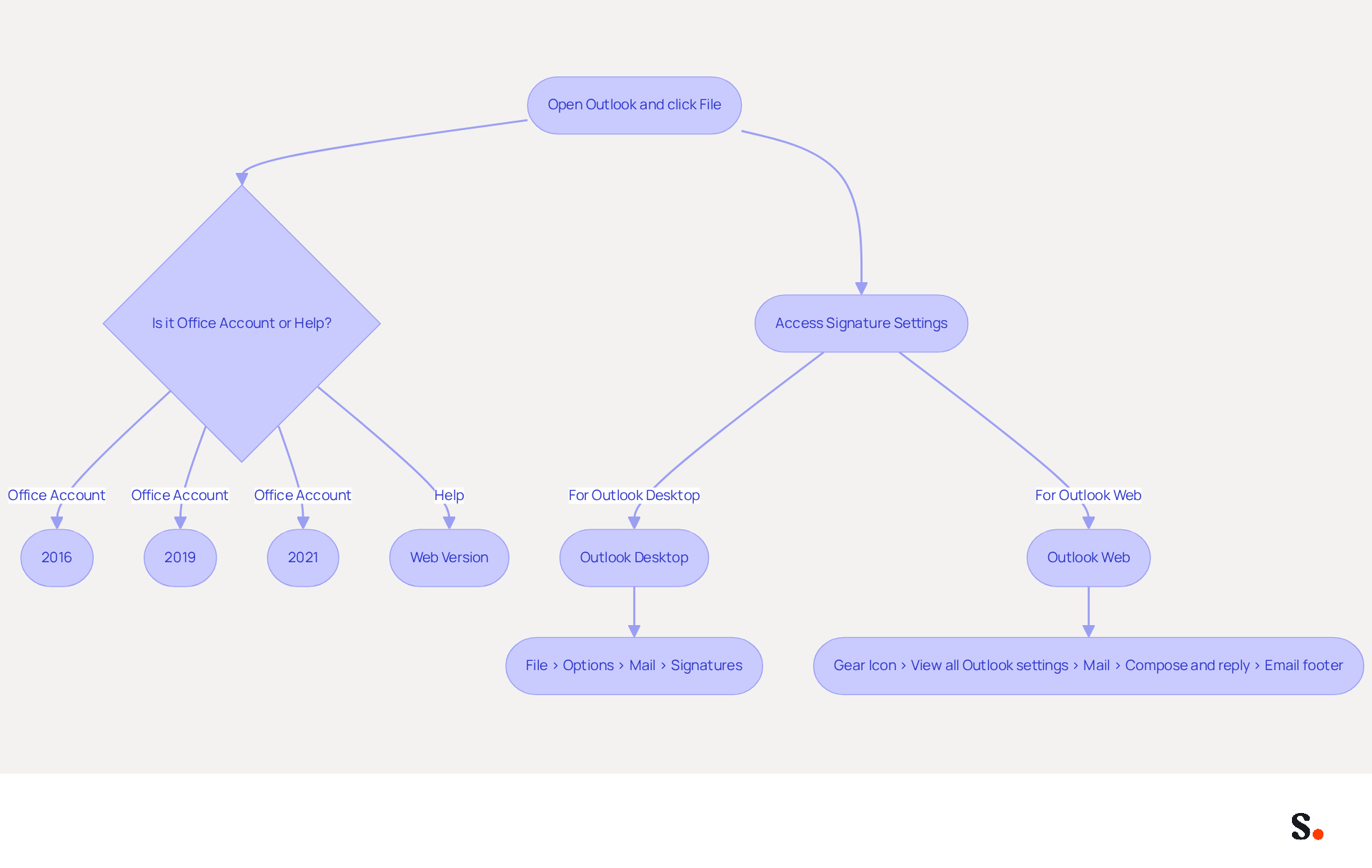 This flowchart guides you through the process of identifying your Outlook version and accessing your email signature settings. Follow the arrows to see what steps to take based on your version of Outlook.