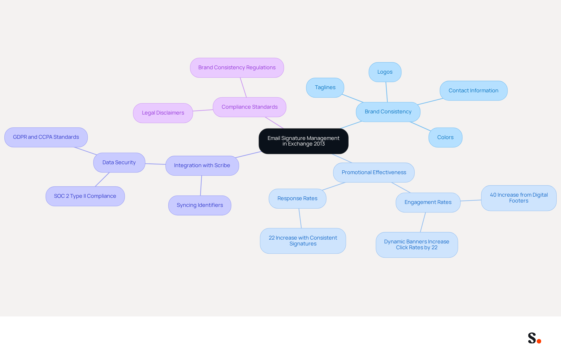 This mindmap illustrates how email signature management impacts various aspects of digital marketing. Each branch represents a key area, showing how they contribute to brand consistency and promotional success. Follow the branches to explore the connections between these concepts.