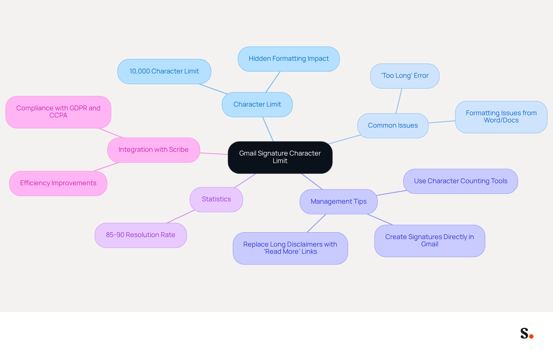 This mindmap starts with the main topic in the center and branches out to show related ideas. Each branch represents a different aspect of managing your Gmail signature, helping you see how they connect and what steps you can take to avoid issues.