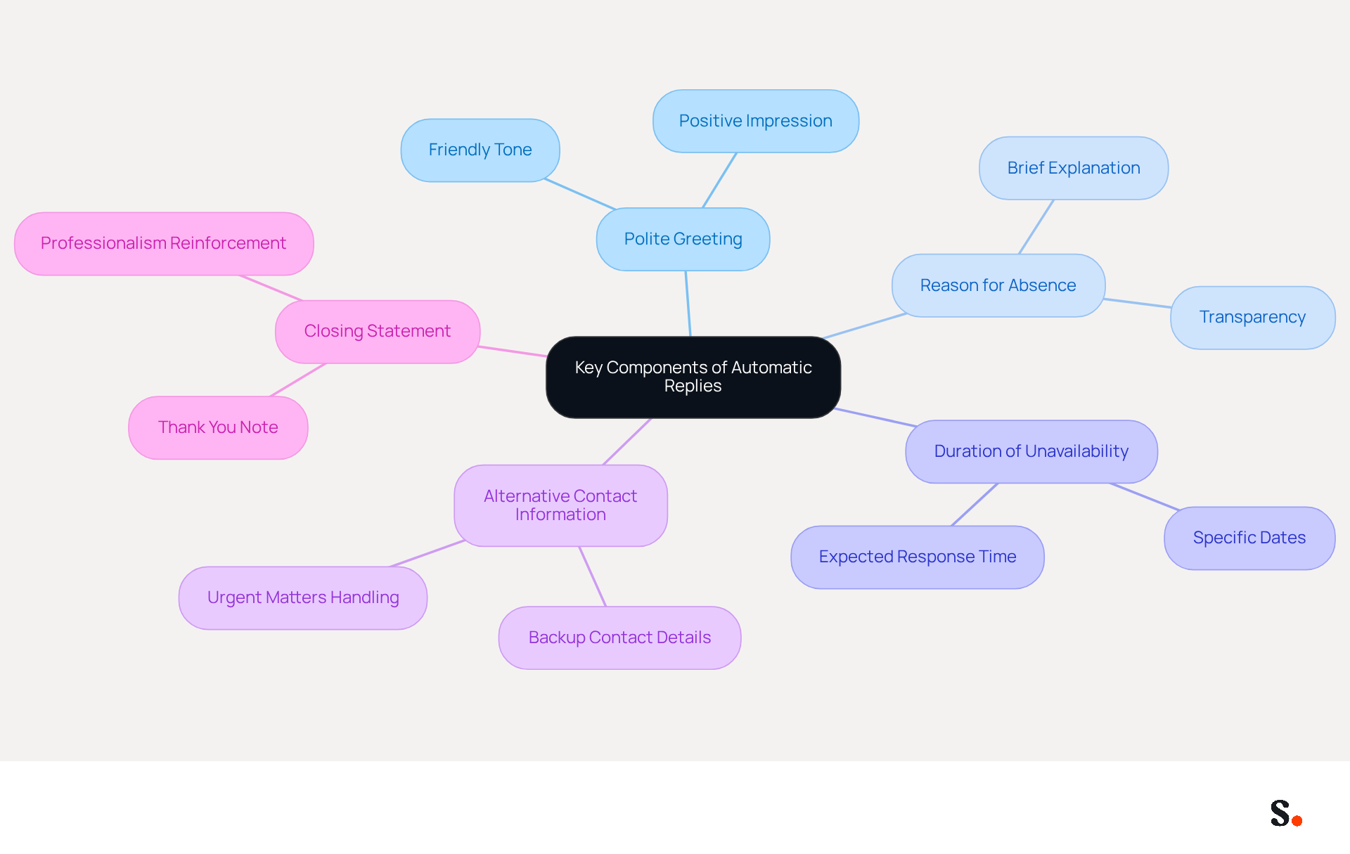 This mindmap starts with the main idea of automatic replies at the center. Each branch represents a key component that should be included in your replies. Follow the branches to see how each part contributes to creating a professional and effective automatic reply. This mindmap starts with the main idea of automatic replies at the center. Each branch represents a key component that should be included in your replies. Follow the branches to see how each part contributes to creating a professional and effective automatic reply.