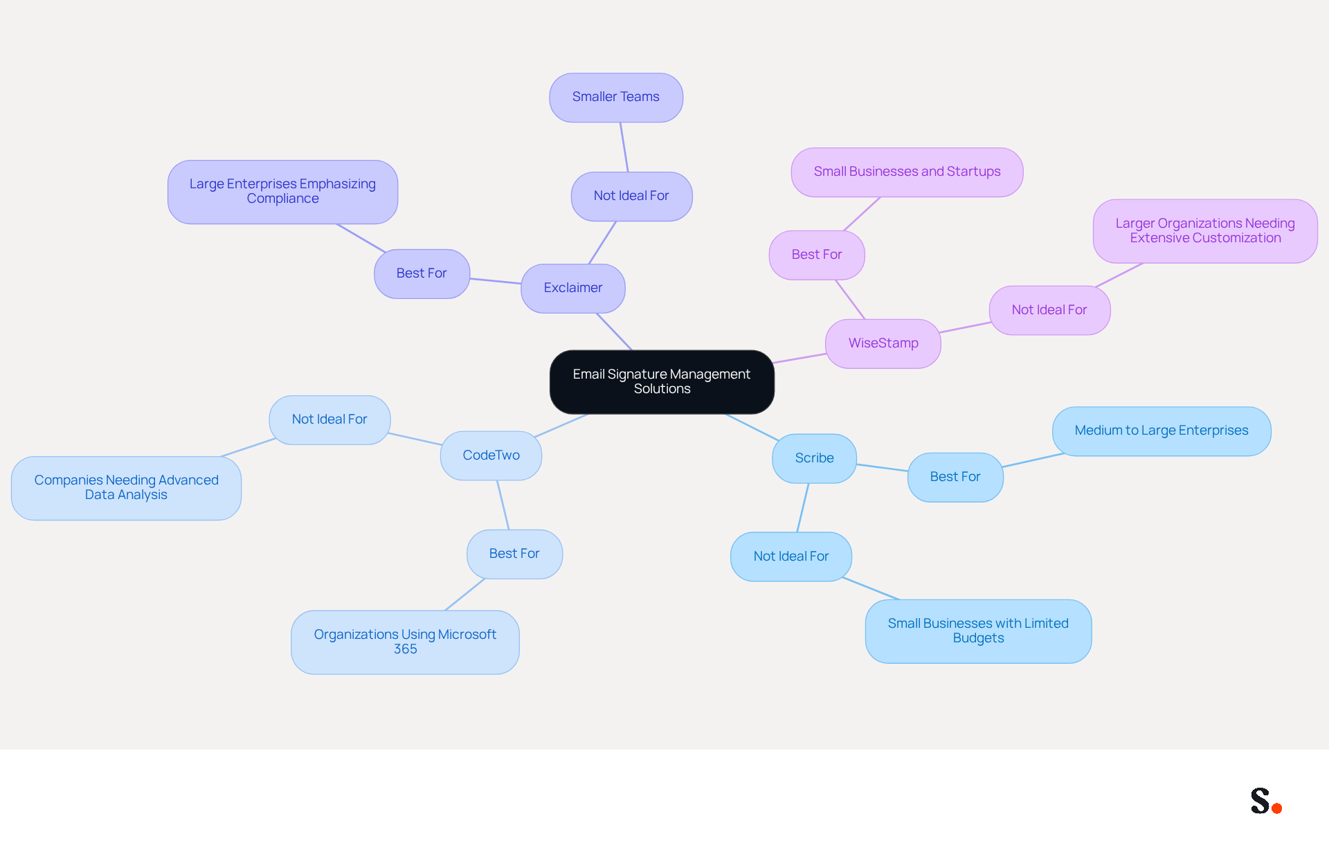 This mindmap shows different email signature management solutions and who they are best suited for. Each branch represents a solution, and the sub-branches explain which types of businesses would benefit from it and which might find it unsuitable.