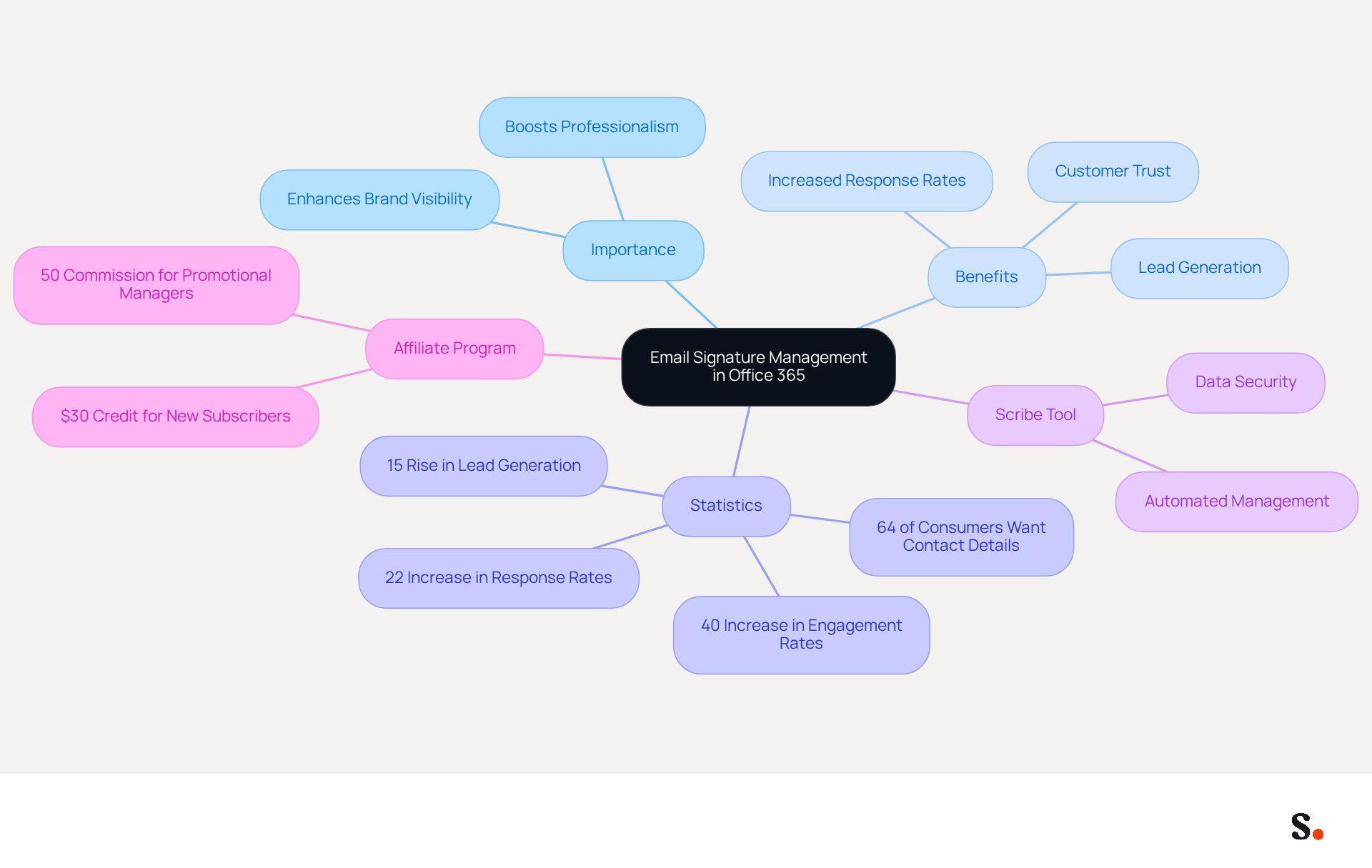 This mindmap starts with the main idea of email signature management and branches out to show its importance, benefits, relevant statistics, and tools like Scribe. Each branch represents a different aspect, helping you see how they connect and contribute to effective branding. This mindmap starts with the main idea of email signature management and branches out to show its importance, benefits, relevant statistics, and tools like Scribe. Each branch represents a different aspect, helping you see how they connect and contribute to effective branding.
