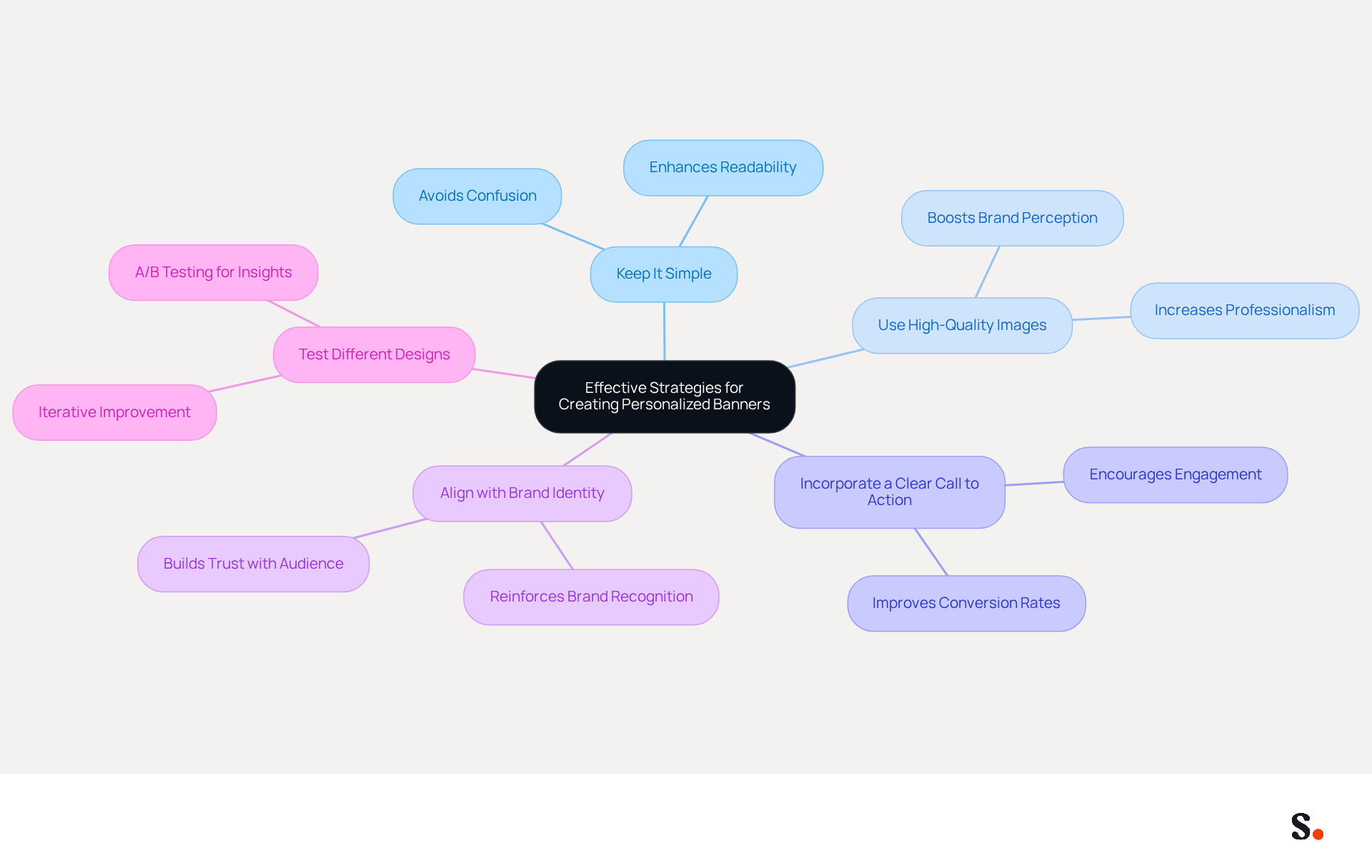 This mindmap starts with the main idea in the center and branches out into key strategies. Each branch represents a principle that can help improve your email signature banners. Follow the branches to explore each strategy and see how they connect to the overall goal of enhancing engagement and brand loyalty. This mindmap starts with the main idea in the center and branches out into key strategies. Each branch represents a principle that can help improve your email signature banners. Follow the branches to explore each strategy and see how they connect to the overall goal of enhancing engagement and brand loyalty.