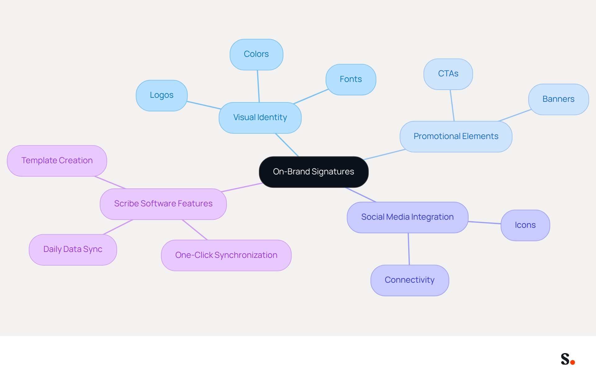 This mindmap starts with the main idea of creating effective email signatures. Each branch represents a key aspect of the design process, showing how they connect to the central theme. Follow the branches to explore how visual identity, promotional elements, and software features contribute to a cohesive brand presence.