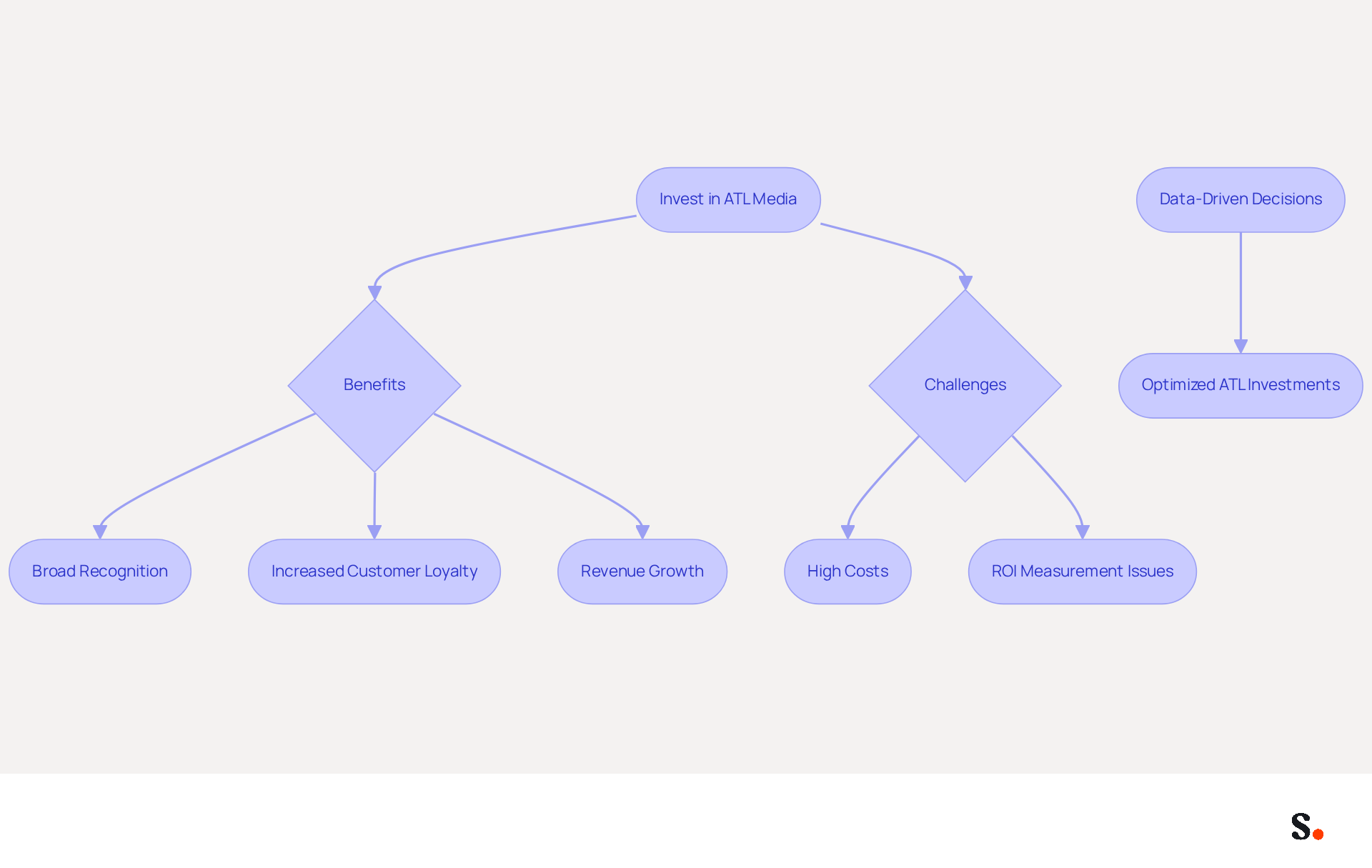 This flowchart illustrates the steps and considerations in investing in above the line media. Start with the initial investment, then follow the arrows to see the benefits and challenges, and how data-driven decisions can optimize the process for better outcomes.