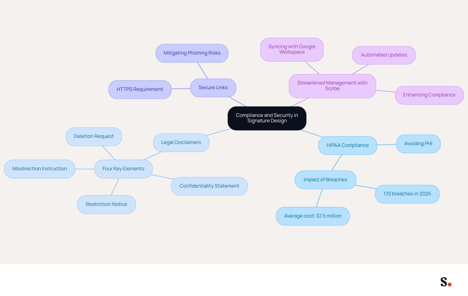 This mindmap starts with the main topic in the center and branches out to show different areas of focus. Each branch represents a key consideration for ensuring compliance and security in email signatures, helping you see how they all connect and why they matter.