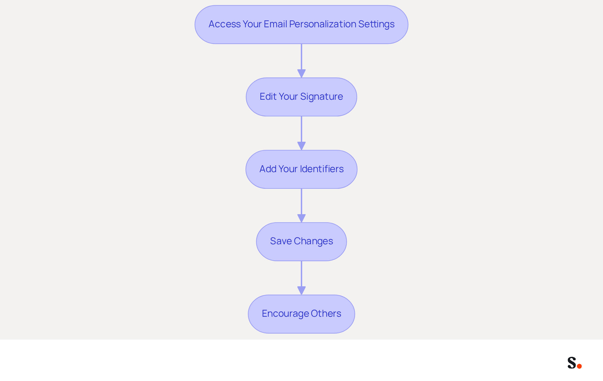 Each box represents a step in the process of adding preferred pronouns to your email signature. Follow the arrows to see how to move from one step to the next, ensuring you complete the process smoothly. Each box represents a step in the process of adding preferred pronouns to your email signature. Follow the arrows to see how to move from one step to the next, ensuring you complete the process smoothly.