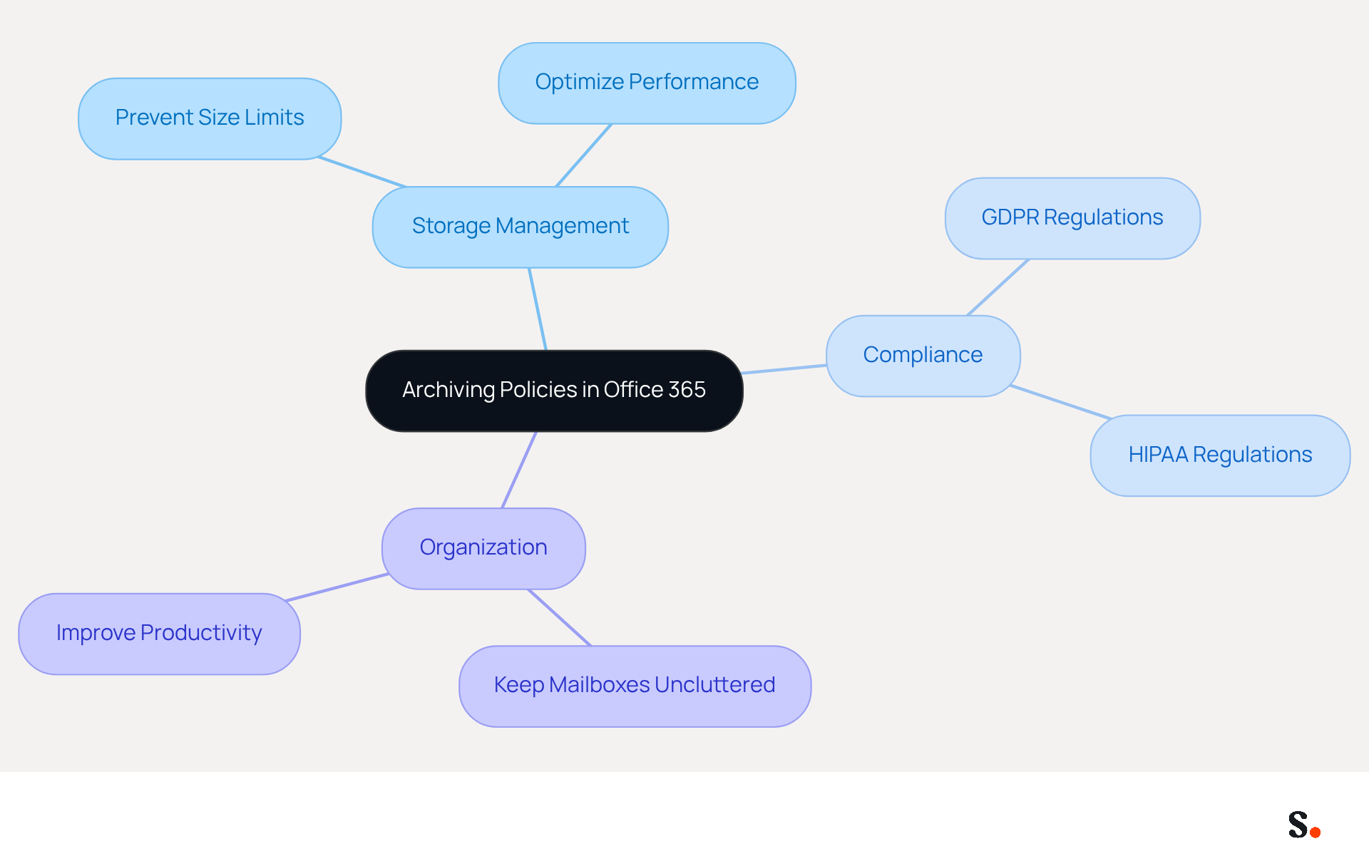 This mindmap starts with the main idea of archiving policies in Office 365 at the center. Each branch represents a key benefit of these policies, and the sub-branches provide more details. Follow the branches to see how each benefit connects to the overall theme of effective email management. This mindmap starts with the main idea of archiving policies in Office 365 at the center. Each branch represents a key benefit of these policies, and the sub-branches provide more details. Follow the branches to see how each benefit connects to the overall theme of effective email management.