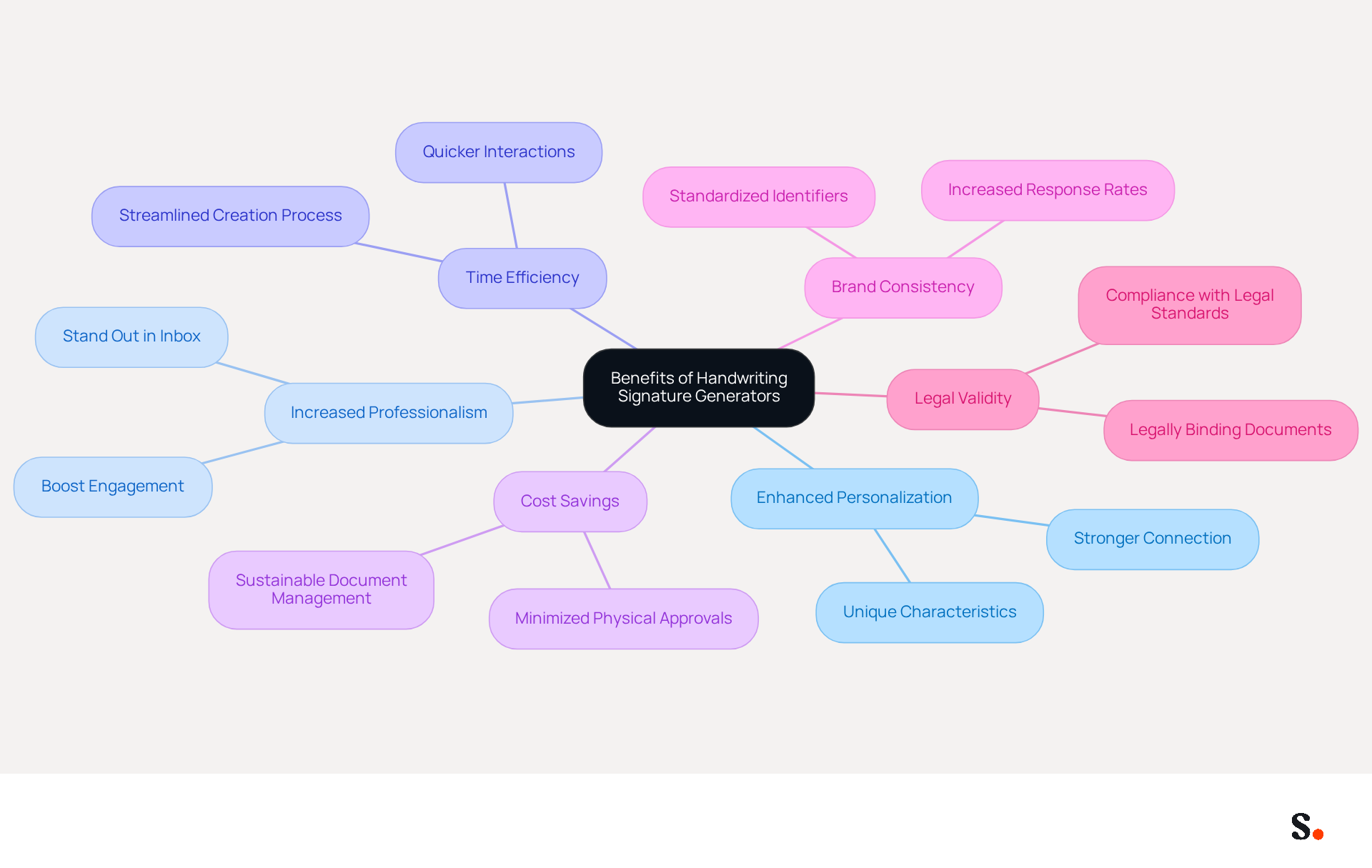 This mindmap shows the various advantages of using handwriting signature generators. Each branch represents a specific benefit, and you can explore how each one contributes to better communication and efficiency. This mindmap shows the various advantages of using handwriting signature generators. Each branch represents a specific benefit, and you can explore how each one contributes to better communication and efficiency.