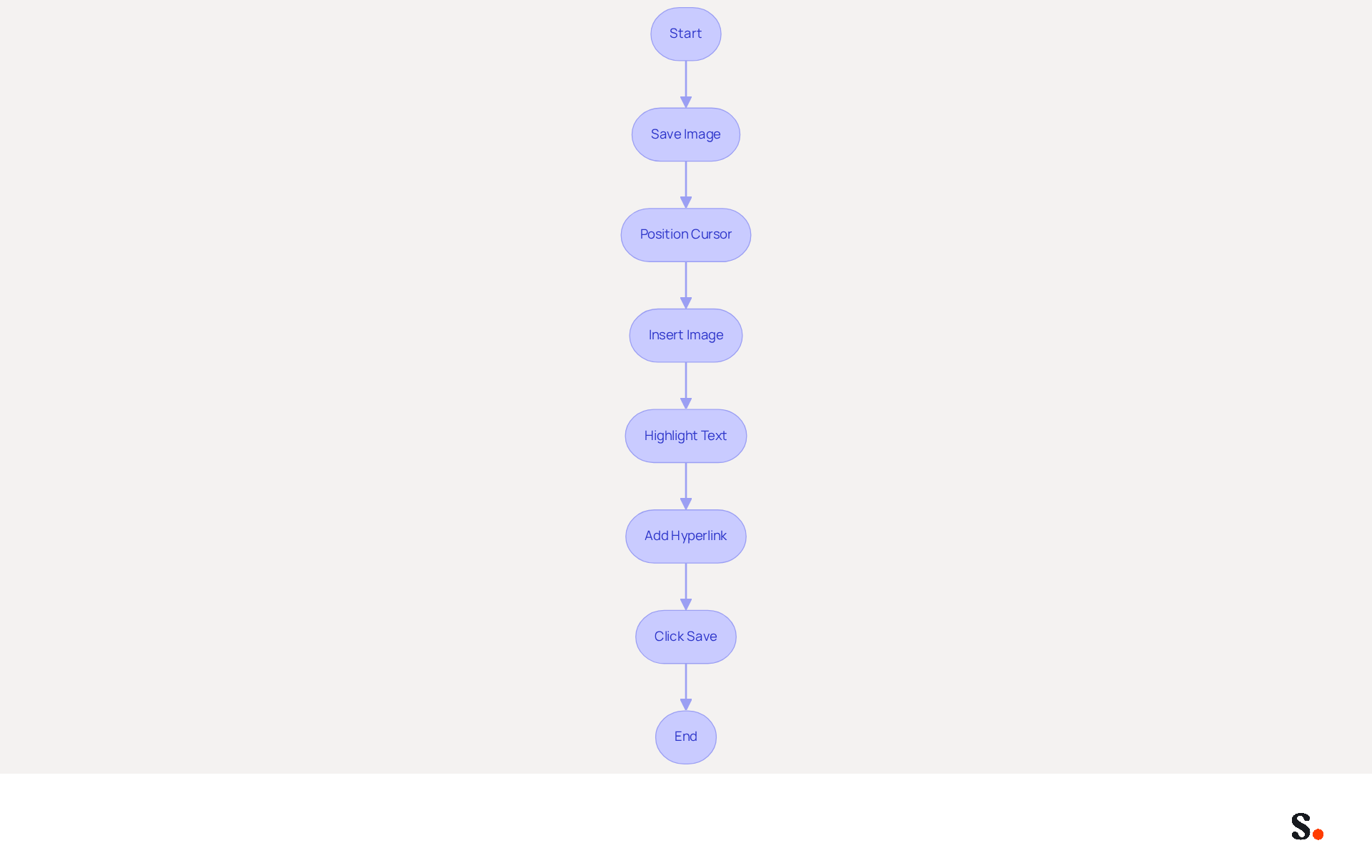 Follow the arrows to see the steps for adding images and links to your email signature. Each box represents a specific action you need to take, starting from saving your image to saving your final signature. Follow the arrows to see the steps for adding images and links to your email signature. Each box represents a specific action you need to take, starting from saving your image to saving your final signature.