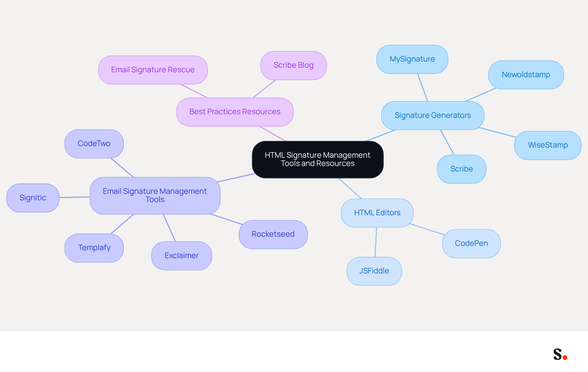 At the center, you'll find the main topic of HTML Signature Management. Each branch represents a category of tools or resources, and the sub-branches detail specific options within those categories. This layout helps you see how different tools relate to each other and their purpose in managing email signatures.