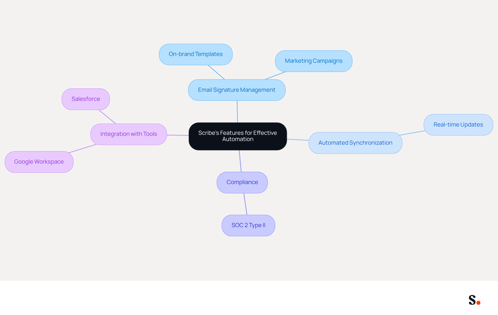 The central node represents Scribe's features, while the branches show different functionalities and benefits. Each branch connects to specific actions or tools, helping you understand how they contribute to effective automation. The central node represents Scribe's features, while the branches show different functionalities and benefits. Each branch connects to specific actions or tools, helping you understand how they contribute to effective automation.
