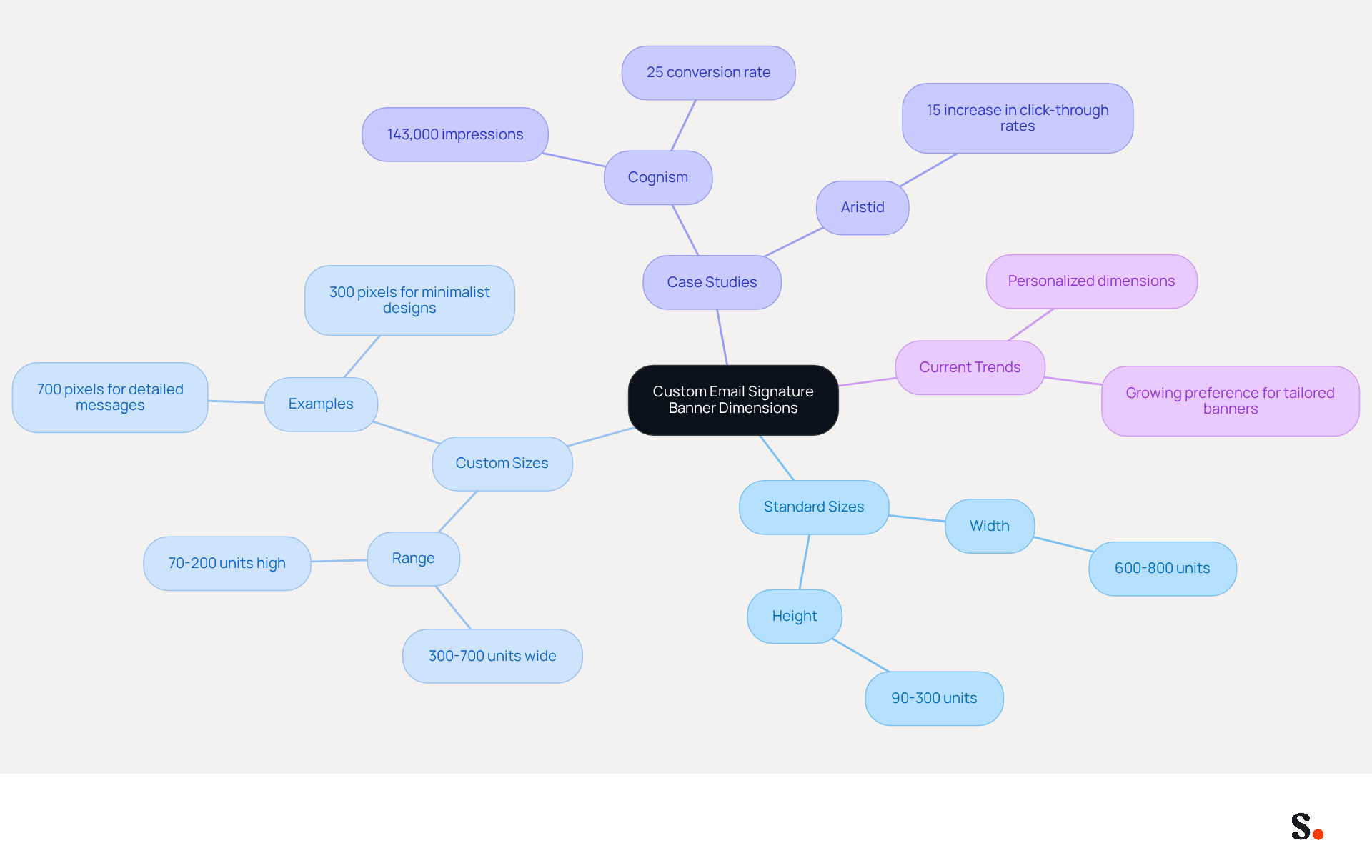 This mindmap starts with the main topic in the center and branches out to show different aspects of custom email signature dimensions. Each branch represents a key area, and the sub-branches provide more details. This layout helps you see how dimensions relate to branding and marketing effectiveness. This mindmap starts with the main topic in the center and branches out to show different aspects of custom email signature dimensions. Each branch represents a key area, and the sub-branches provide more details. This layout helps you see how dimensions relate to branding and marketing effectiveness.