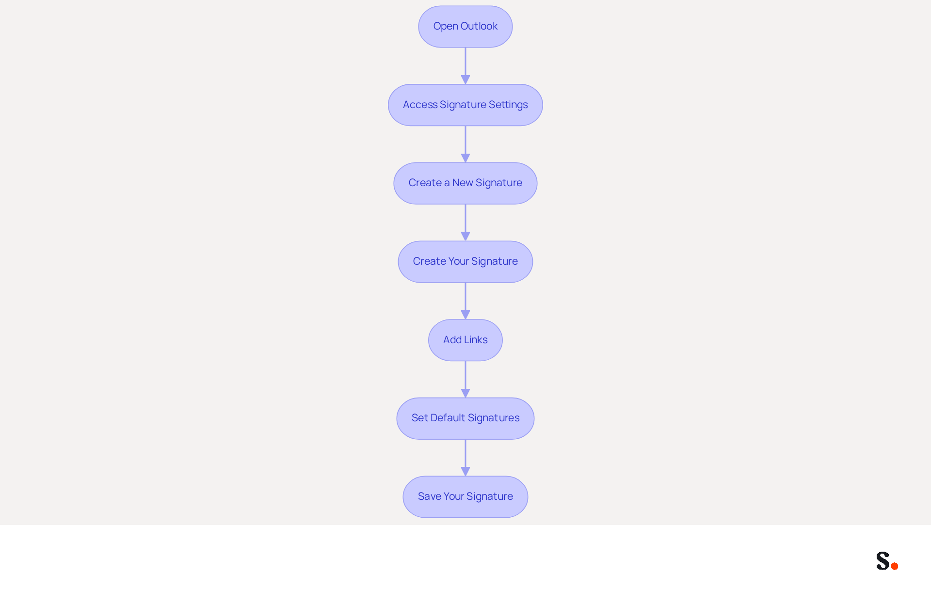 Each box represents a step in the process of creating your email signature. Follow the arrows to see the order in which you should complete each action. Each box represents a step in the process of creating your email signature. Follow the arrows to see the order in which you should complete each action.