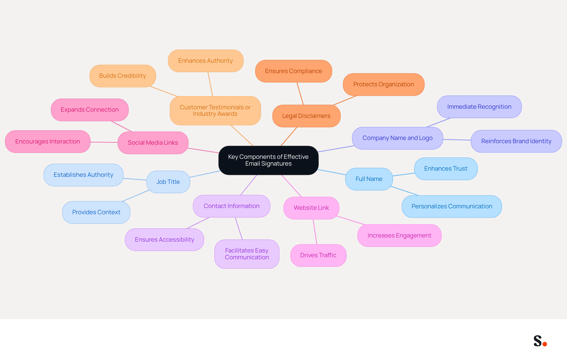 This mindmap shows the essential parts of a professional email signature. Each branch represents a key component, and you can follow the sub-branches to learn why each part matters for effective communication. This mindmap shows the essential parts of a professional email signature. Each branch represents a key component, and you can follow the sub-branches to learn why each part matters for effective communication.