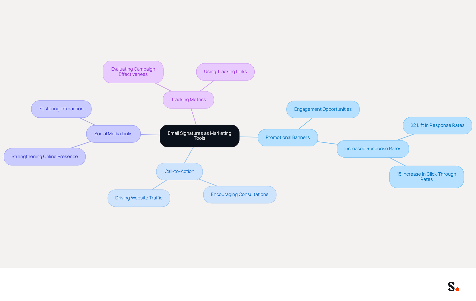 This mindmap shows how law firms can turn their email signatures into effective marketing tools. Each branch represents a strategy, and the sub-branches explain how these strategies can enhance engagement and marketing efforts. Follow the branches to see how each element contributes to the overall goal.