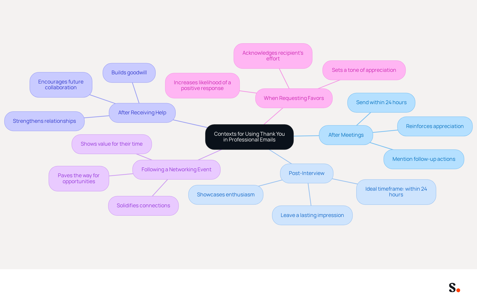 This mindmap shows different situations where saying 'thank you' can improve your professional communication. Each branch represents a context, and the sub-points explain why it's important and how to do it effectively. This mindmap shows different situations where saying 'thank you' can improve your professional communication. Each branch represents a context, and the sub-points explain why it's important and how to do it effectively.