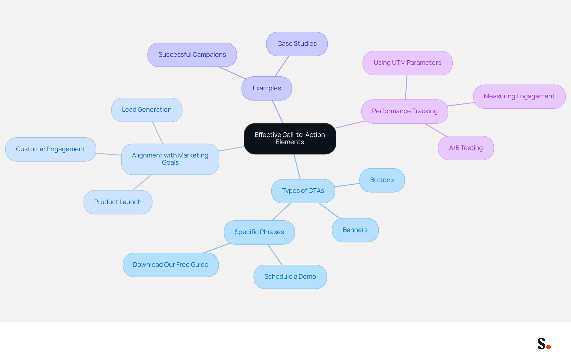 This mindmap starts with the main idea of effective CTAs at the center. Each branch represents a different aspect of CTAs, such as their types, how they align with marketing goals, and ways to track their performance. Follow the branches to explore how to enhance engagement through strategic CTAs.
