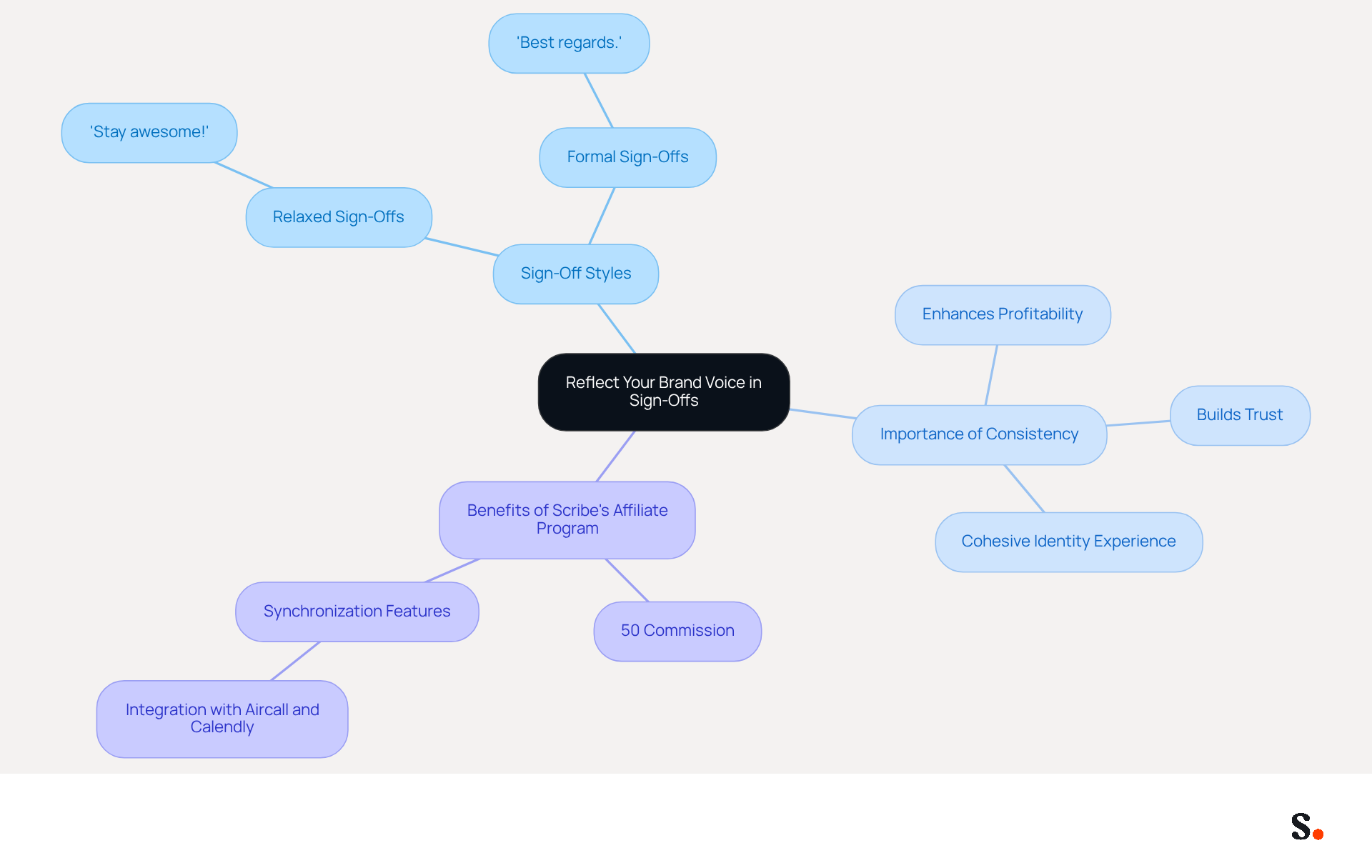 This mindmap shows how different sign-off styles relate to your brand's identity. Each branch represents a key area, helping you understand how to maintain consistency and leverage tools like Scribe for better communication. This mindmap shows how different sign-off styles relate to your brand's identity. Each branch represents a key area, helping you understand how to maintain consistency and leverage tools like Scribe for better communication.