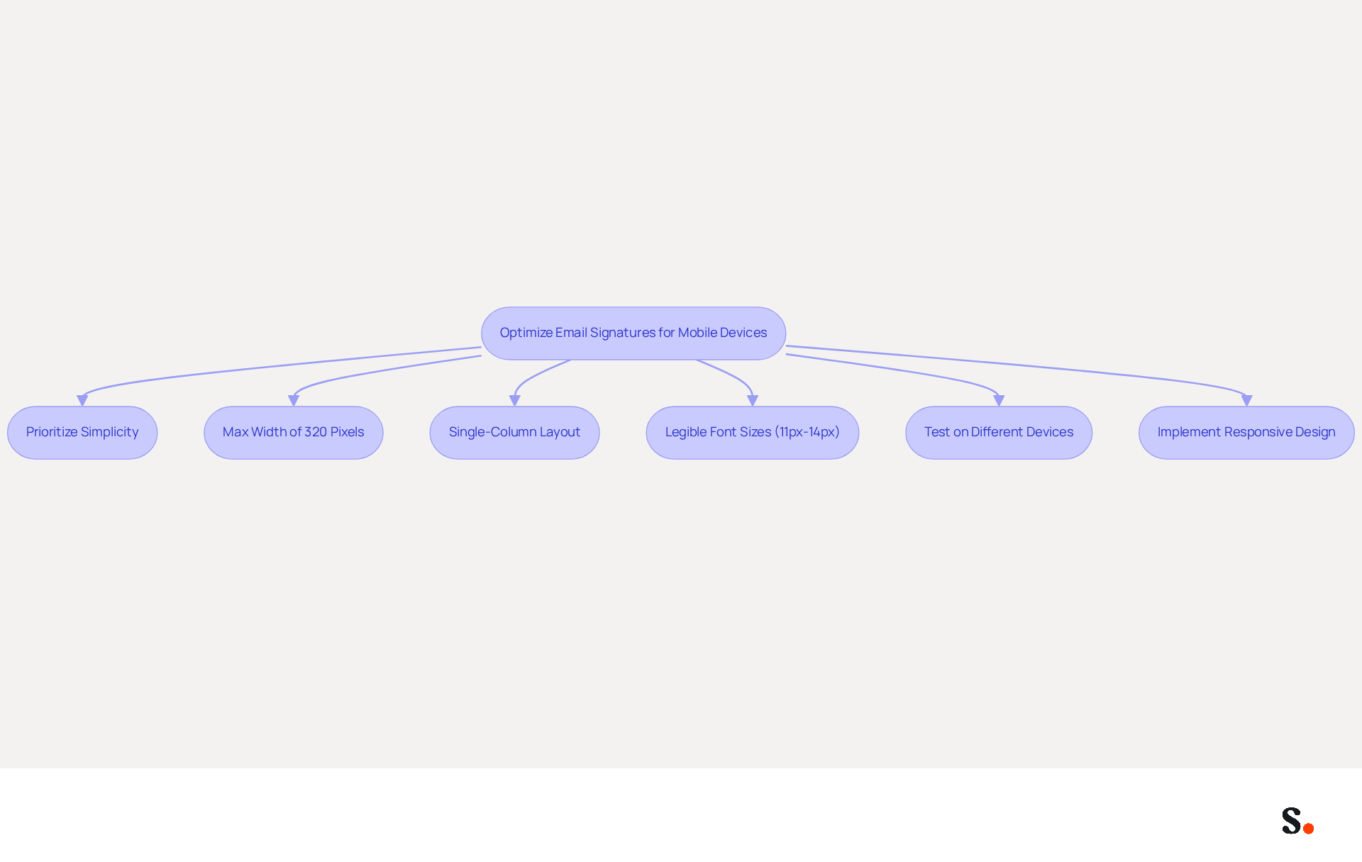 Follow the arrows to see the steps for creating a mobile-friendly email footer. Each box represents an important consideration to keep in mind for effective communication on mobile devices.