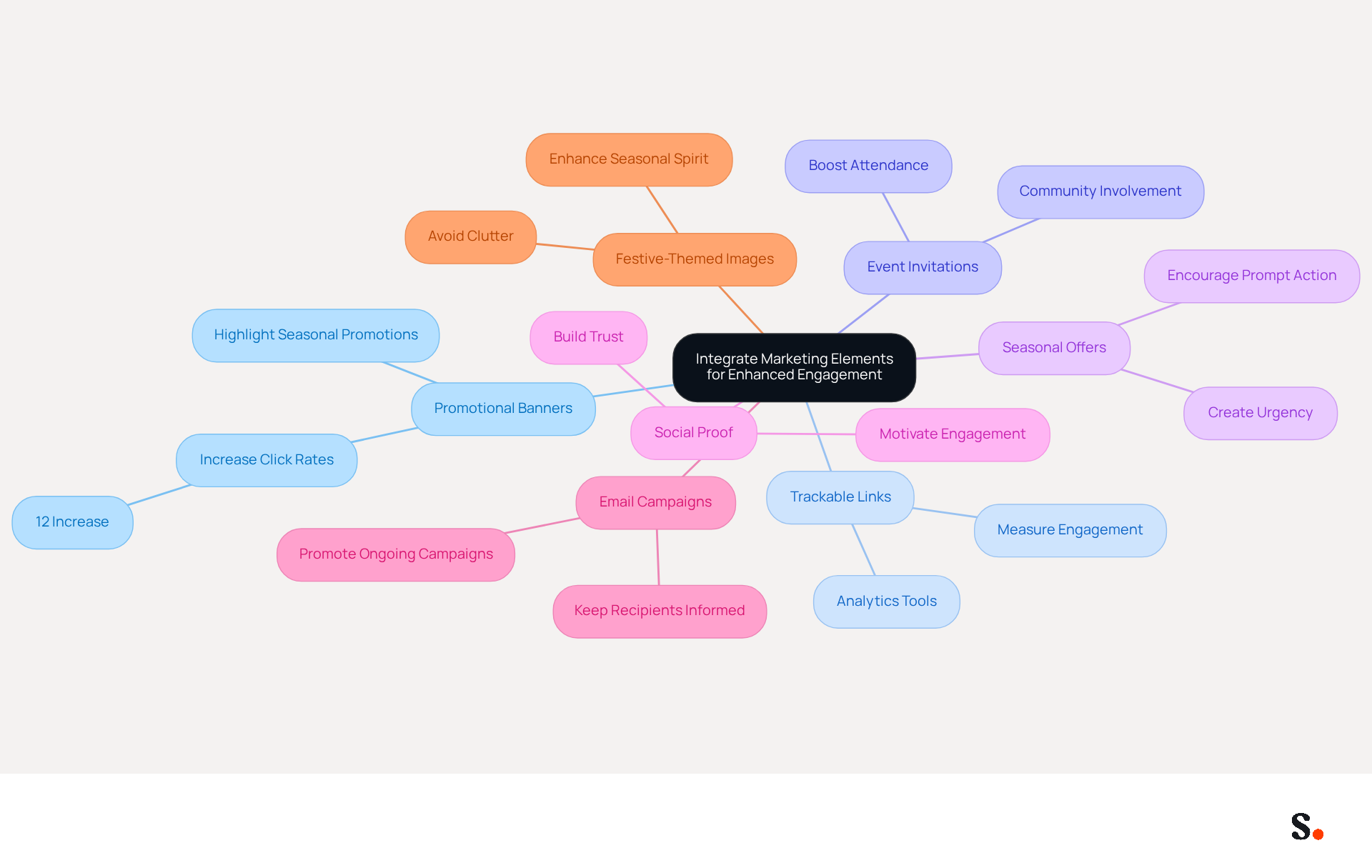 This mindmap starts with the main idea in the center and branches out into various strategies. Each branch represents a different marketing element you can integrate into your email signatures to boost engagement. Follow the branches to see how each strategy contributes to the overall goal. This mindmap starts with the main idea in the center and branches out into various strategies. Each branch represents a different marketing element you can integrate into your email signatures to boost engagement. Follow the branches to see how each strategy contributes to the overall goal.