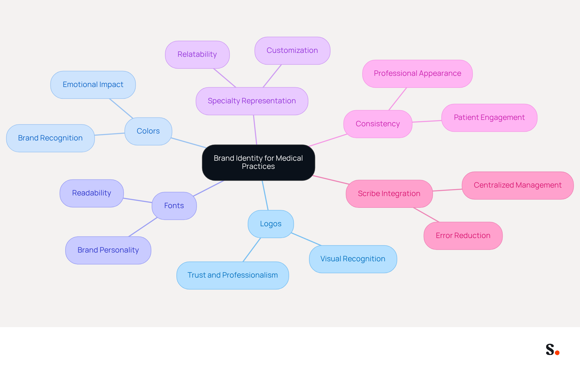 This mindmap illustrates how different elements contribute to a cohesive brand identity for medical practices. Start at the center with the main idea, then explore each branch to see how logos, colors, and other factors play a role in building trust and professionalism with patients. This mindmap illustrates how different elements contribute to a cohesive brand identity for medical practices. Start at the center with the main idea, then explore each branch to see how logos, colors, and other factors play a role in building trust and professionalism with patients.