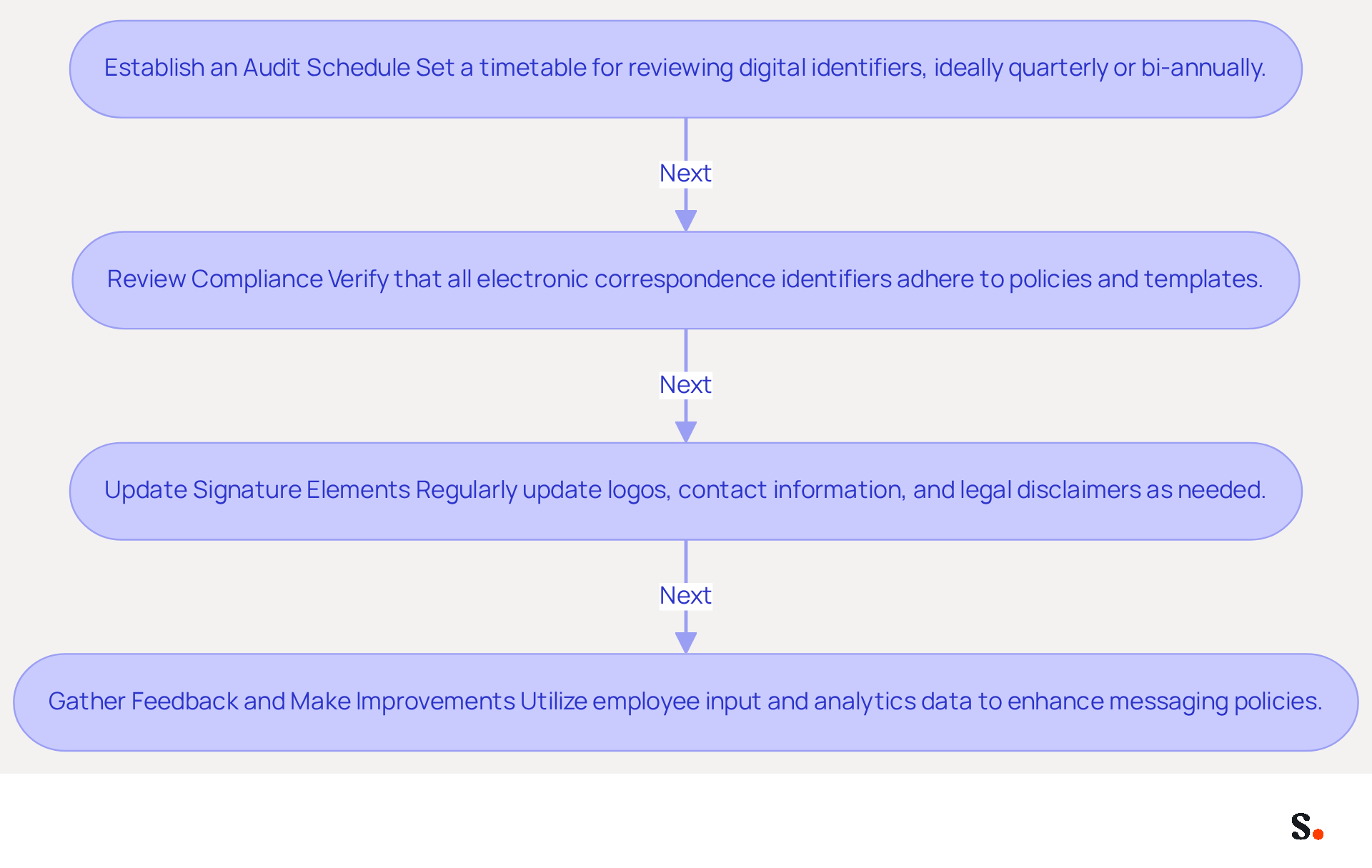 This flowchart outlines the essential steps for auditing and updating your email signature policies. Start with setting a schedule, then check compliance, update signatures, and finally gather feedback to improve. Each step is crucial for maintaining brand integrity and ensuring your communications are effective. This flowchart outlines the essential steps for auditing and updating your email signature policies. Start with setting a schedule, then check compliance, update signatures, and finally gather feedback to improve. Each step is crucial for maintaining brand integrity and ensuring your communications are effective.