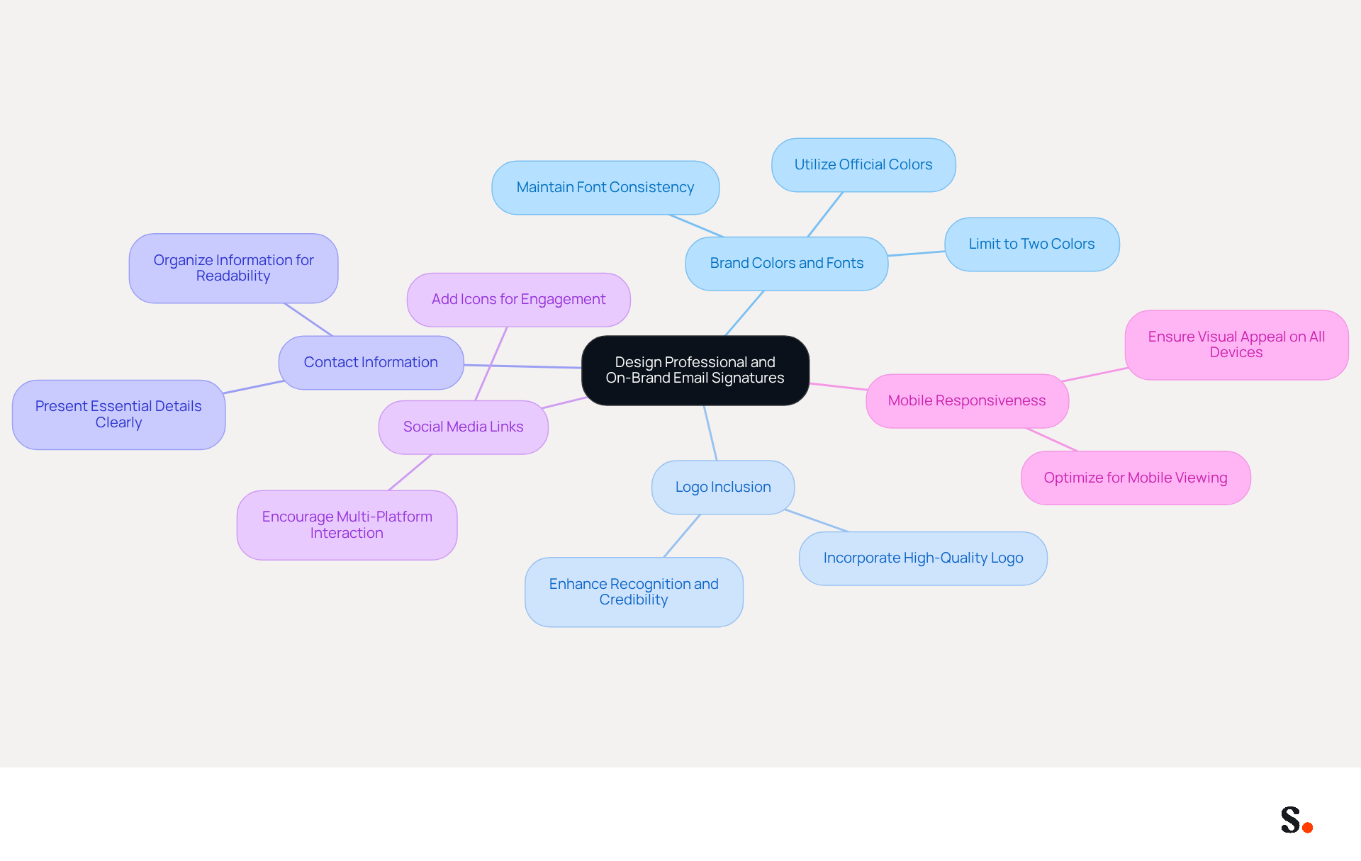 This mindmap shows the essential elements of a professional email signature. Start at the center with the main topic, then follow the branches to explore each component that contributes to a strong brand presence in emails.