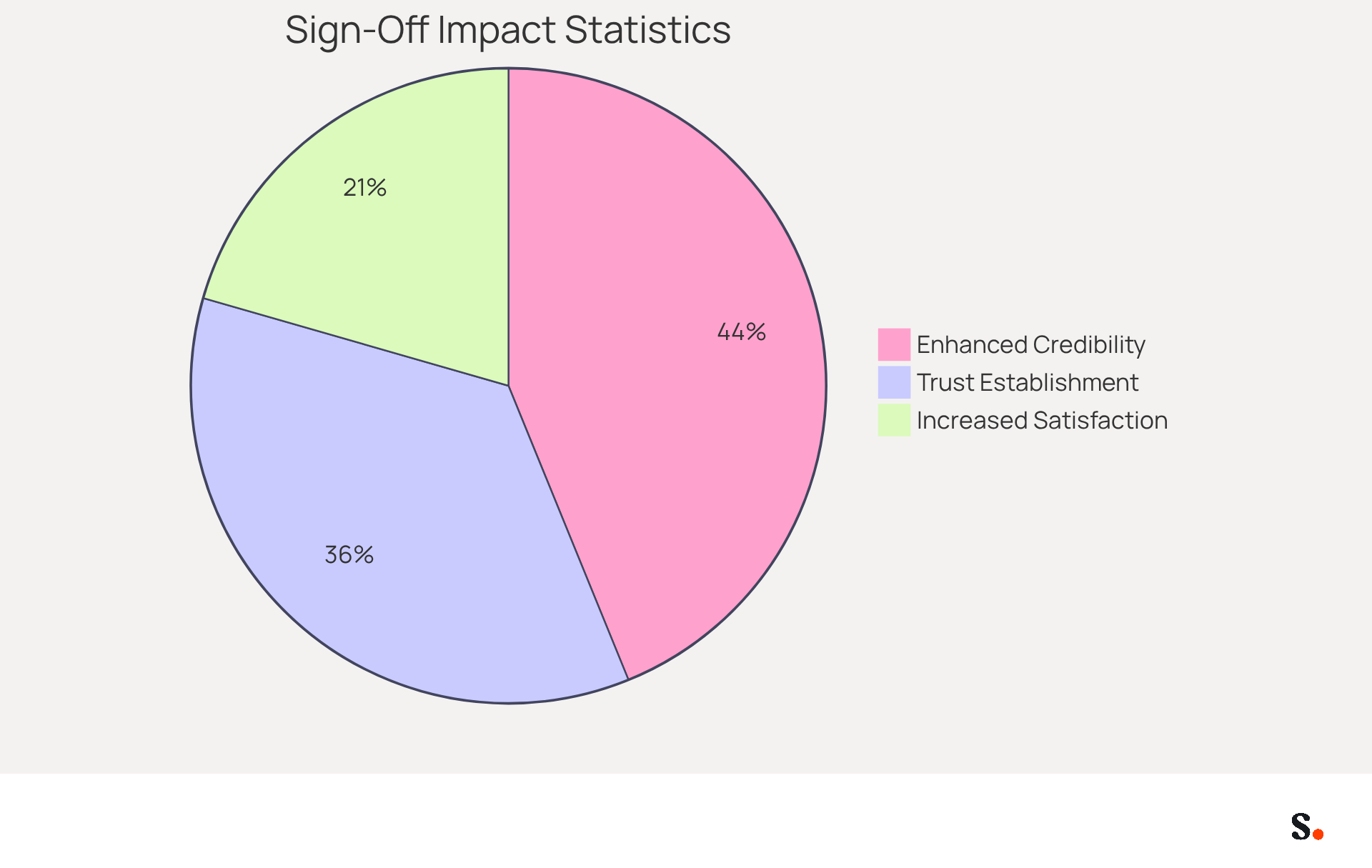 Each slice of the pie represents a belief about sign-offs in professional communication. The larger the slice, the more people agree with that statement. This helps you see how important sign-offs are in building trust and satisfaction.
