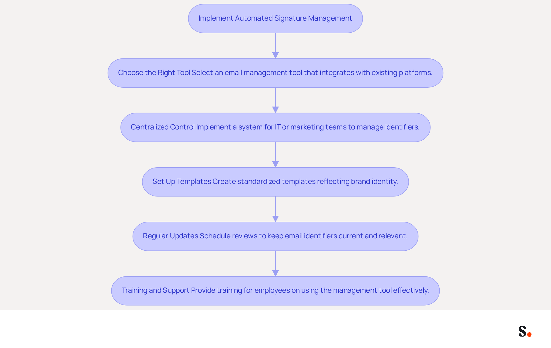 This flowchart outlines the steps to implement automated signature management. Each box represents a key practice, and the arrows show how they connect in the process. Follow the flow to understand how to achieve consistent and effective email signatures. This flowchart outlines the steps to implement automated signature management. Each box represents a key practice, and the arrows show how they connect in the process. Follow the flow to understand how to achieve consistent and effective email signatures.