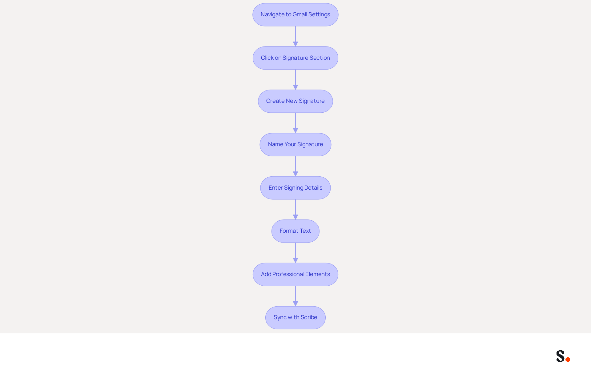 Follow the arrows to see each step in the process of creating your email signature. Each box represents a task you need to complete, starting from navigating to your settings and ending with syncing your information. This flowchart helps you visualize the entire process clearly. Follow the arrows to see each step in the process of creating your email signature. Each box represents a task you need to complete, starting from navigating to your settings and ending with syncing your information. This flowchart helps you visualize the entire process clearly.