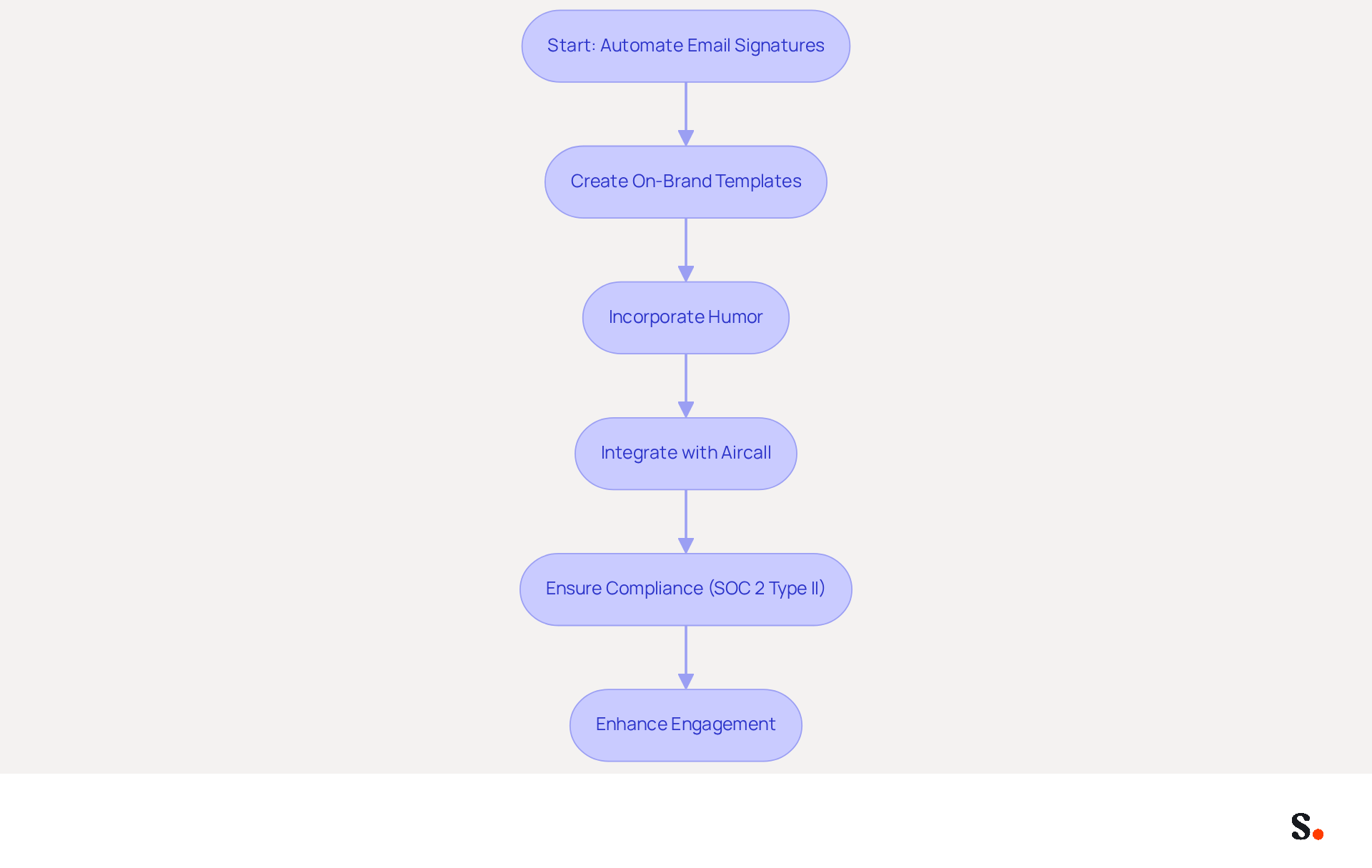 This flowchart shows how to use Scribe to automate your email signatures. Each step leads you through creating engaging and compliant signatures, ensuring your emails are both fun and professional. This flowchart shows how to use Scribe to automate your email signatures. Each step leads you through creating engaging and compliant signatures, ensuring your emails are both fun and professional.