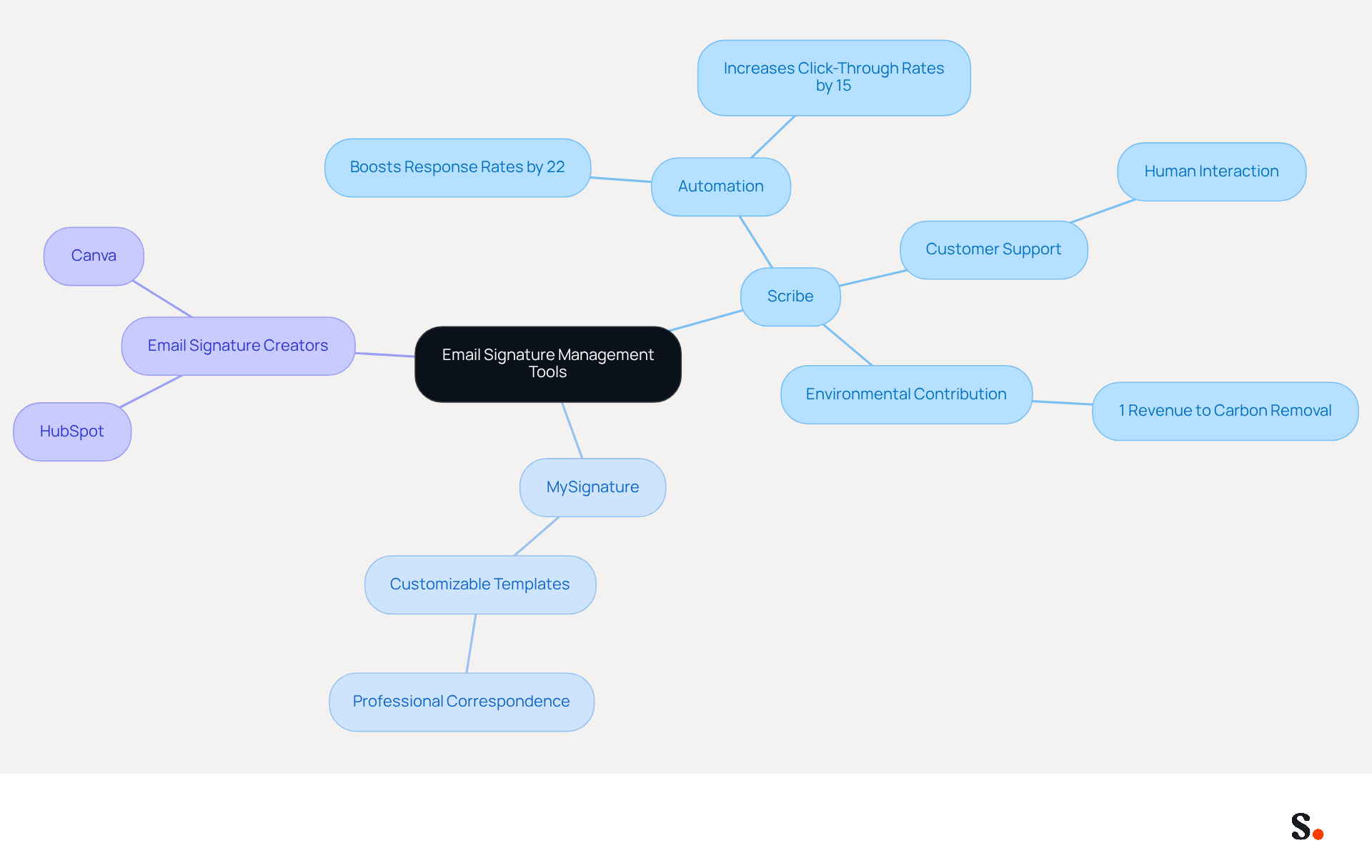 This mindmap shows different tools you can use to manage your email signatures. Each branch represents a tool, and the sub-branches highlight their key features. Follow the branches to see how each tool can help you enhance your email communications. This mindmap shows different tools you can use to manage your email signatures. Each branch represents a tool, and the sub-branches highlight their key features. Follow the branches to see how each tool can help you enhance your email communications.