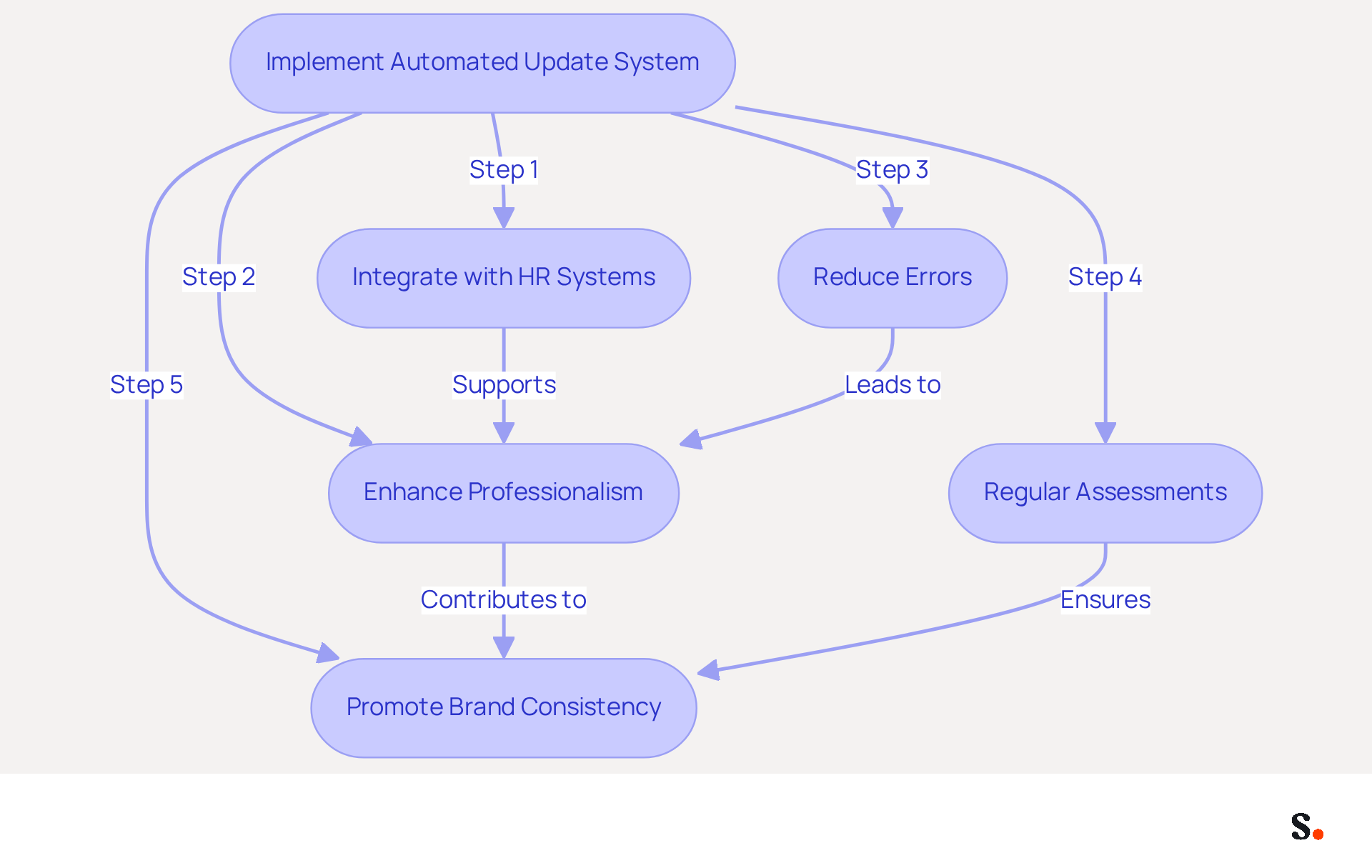 This flowchart outlines the steps to maintain accurate digital identifiers. Start with implementing an automated system, then follow the arrows to see how each step contributes to professionalism and brand consistency. This flowchart outlines the steps to maintain accurate digital identifiers. Start with implementing an automated system, then follow the arrows to see how each step contributes to professionalism and brand consistency.