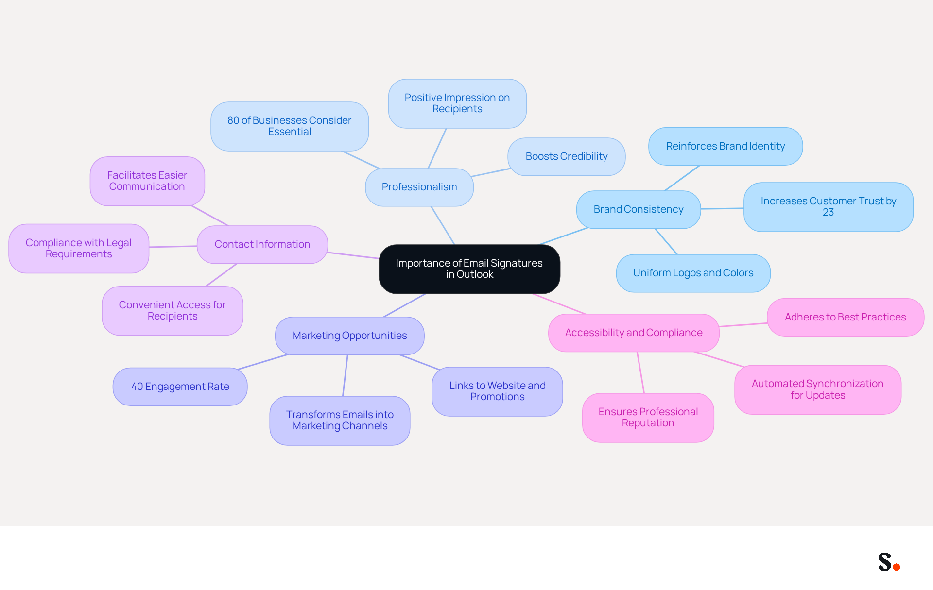 This mindmap illustrates the importance of email signatures. Each branch represents a key reason, and the sub-branches provide additional details or statistics that support each reason. Follow the branches to understand how each aspect contributes to effective branding and communication.