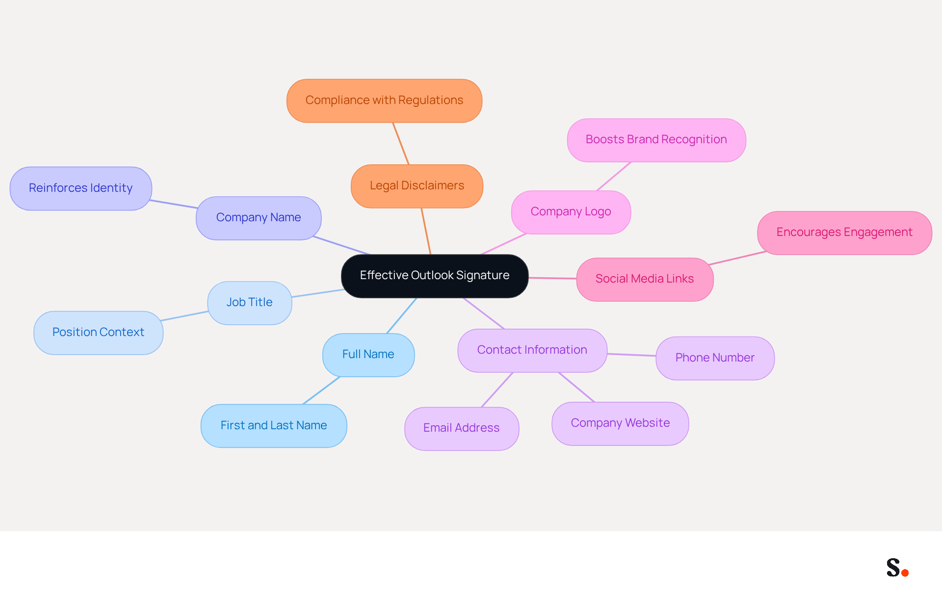 This mindmap shows the key components that make up a professional Outlook signature. Start at the center with the main idea, then follow the branches to see each important element and its role in enhancing your communication. This mindmap shows the key components that make up a professional Outlook signature. Start at the center with the main idea, then follow the branches to see each important element and its role in enhancing your communication.