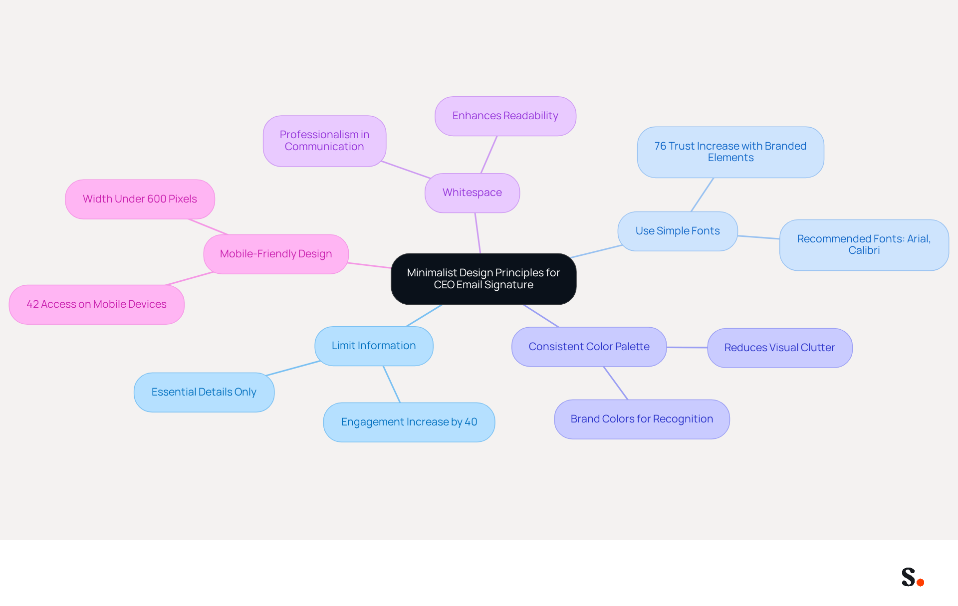 The central node represents the main theme of minimalist design. Each branch shows a key principle, and the sub-branches provide additional details or statistics that support each principle. This layout helps you see how each principle contributes to creating an effective email signature.