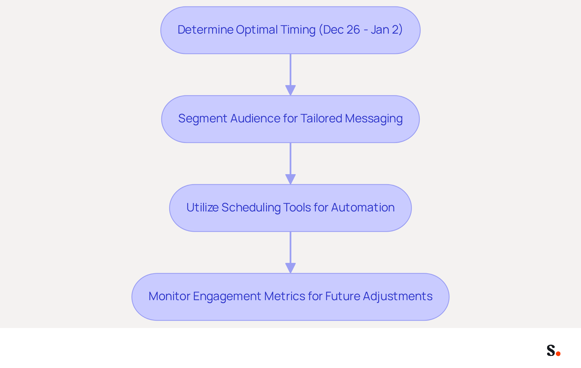 Follow the arrows to see the steps marketers should take to optimize their New Year campaigns. Each box represents a key action in the process, helping you understand how to effectively engage your audience during this festive season.
