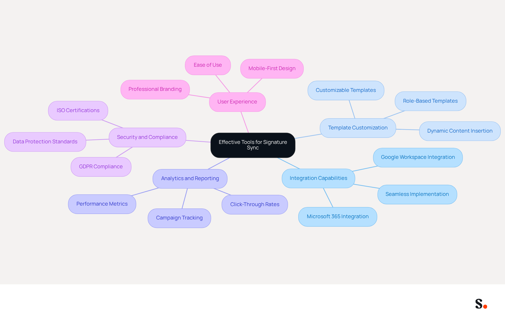 This mindmap starts with the main topic in the center and branches out to show important features and benefits of tools for managing digital signatures. Each branch represents a key area to consider, helping you see how they connect to the overall goal of brand consistency.