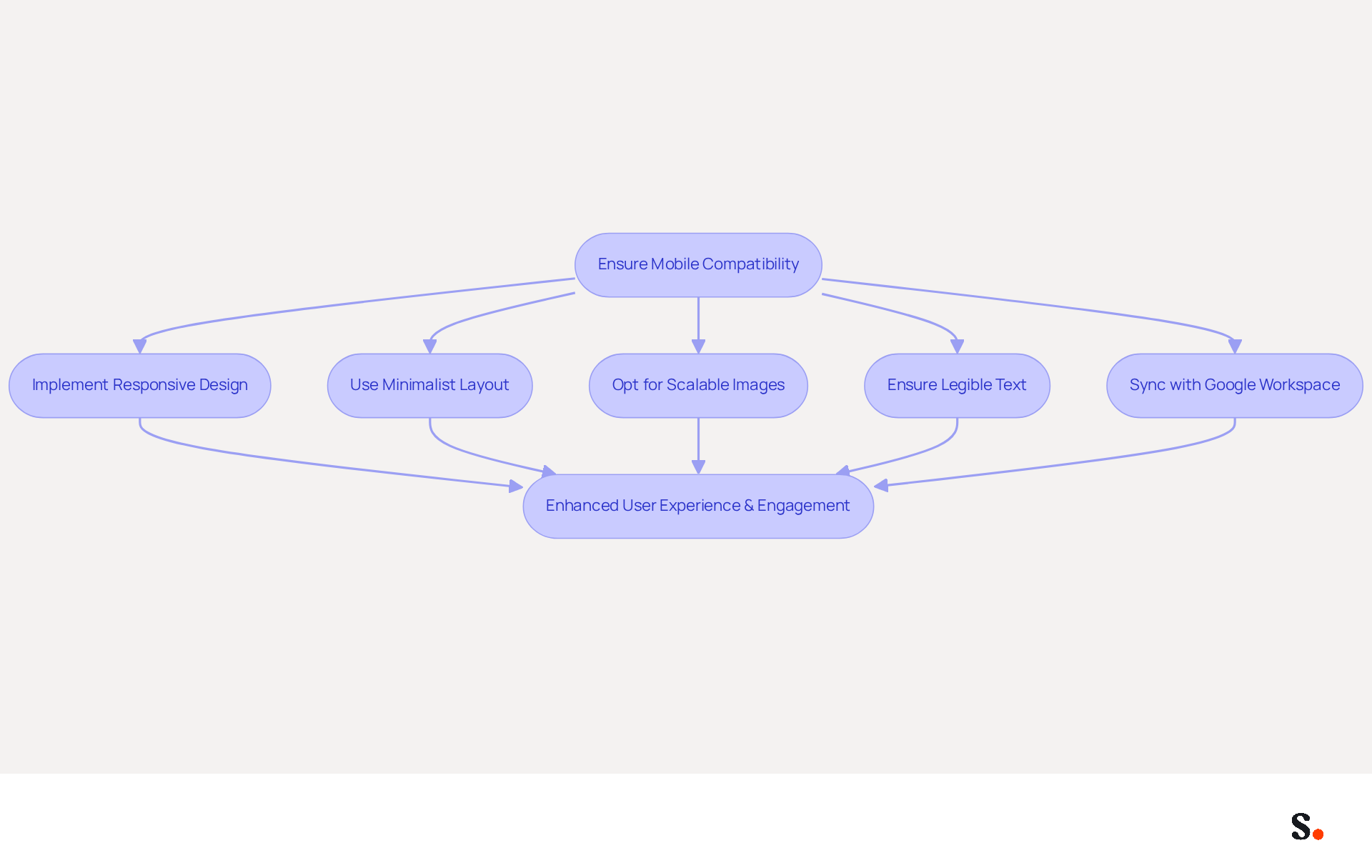 This flowchart shows the steps to make your email communication mobile-friendly. Start at the top with the main goal, then follow the arrows to see the strategies you can use to improve readability and engagement on mobile devices.