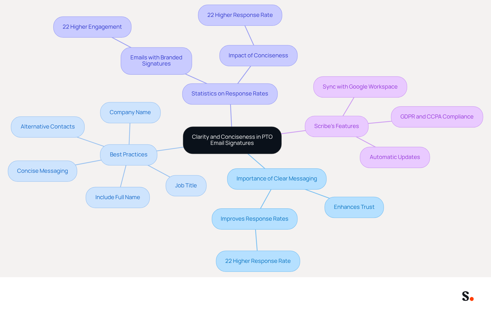 This mindmap illustrates how to effectively communicate your upcoming PTO in email signatures. Start at the center with the main theme, then explore branches that cover why clarity matters, best practices to follow, relevant statistics, and features of Scribe that help streamline this process.
