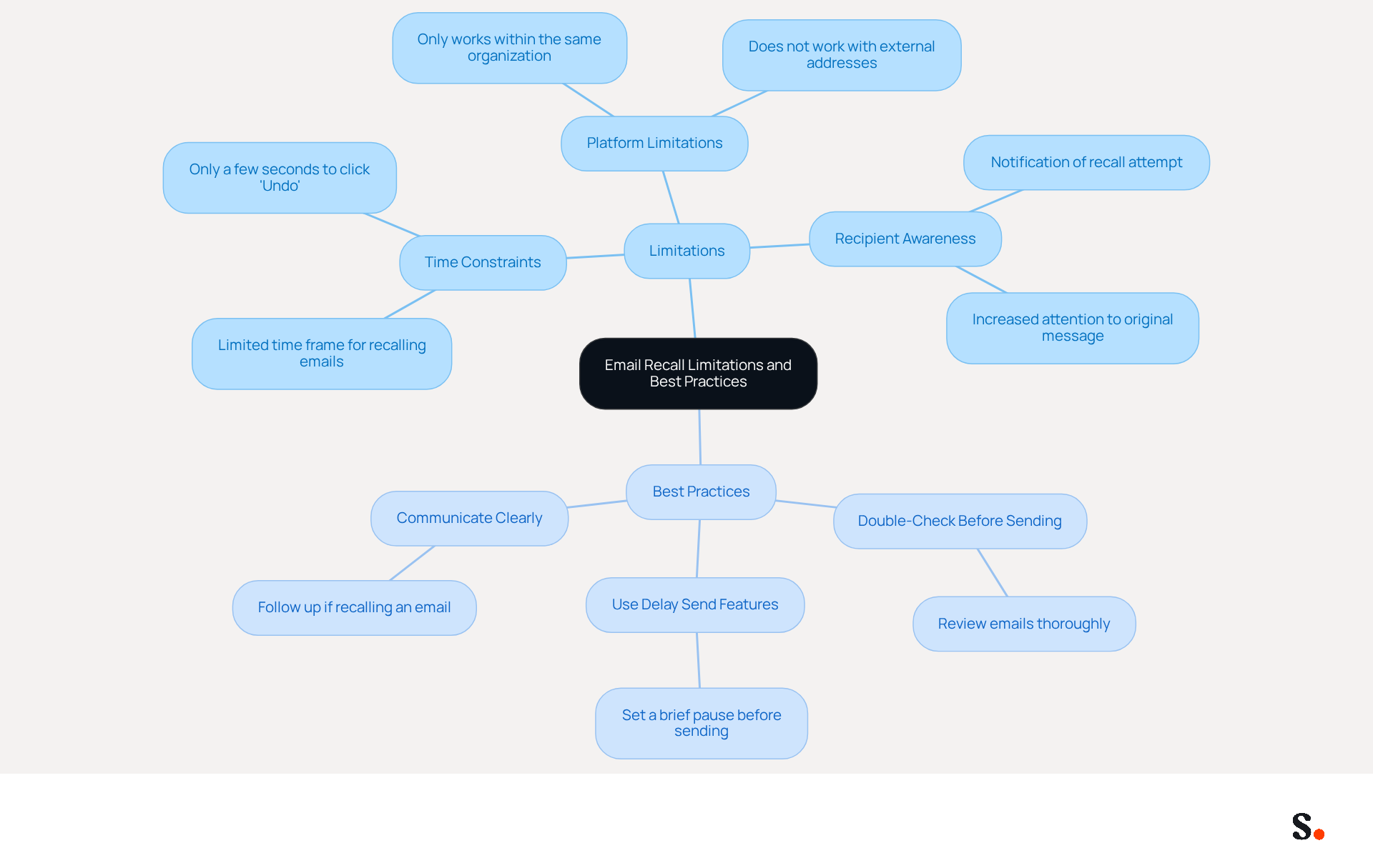 The central node represents the overall topic of email recall. The branches show the limitations and best practices, helping you see at a glance what to be aware of and how to improve your email communication. The central node represents the overall topic of email recall. The branches show the limitations and best practices, helping you see at a glance what to be aware of and how to improve your email communication.