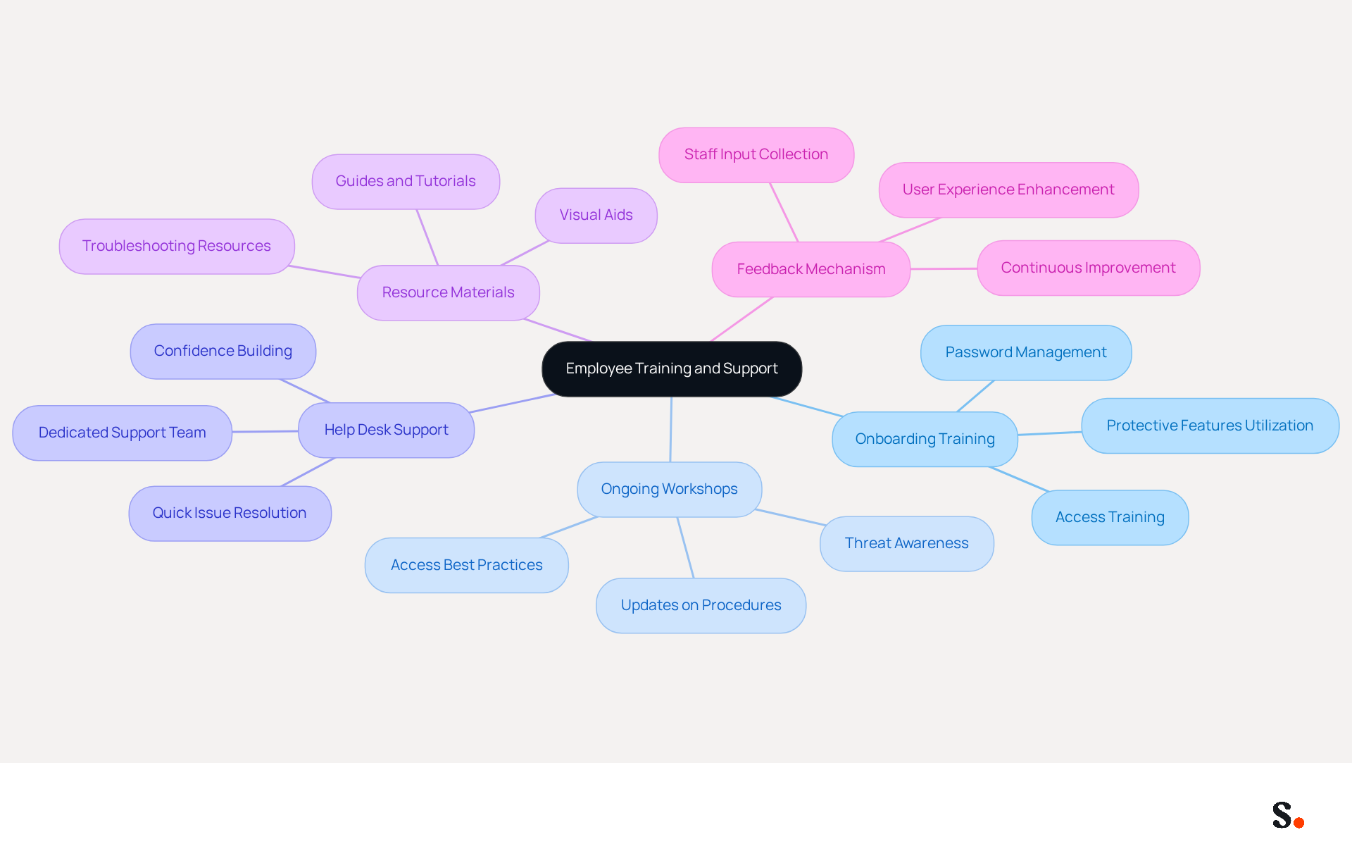 The central node represents the overall theme of training and support for employees. Each branch shows a key area of focus, and the sub-branches provide additional details on actions or benefits related to that area. This layout helps visualize how all these components work together to enhance employee readiness and security.