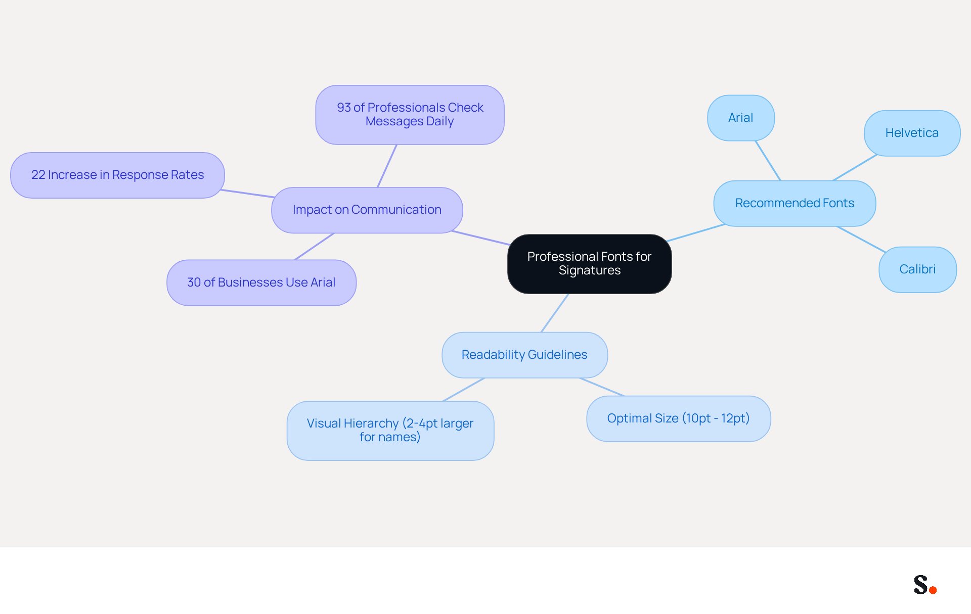 This mindmap starts with the main idea of selecting professional fonts for email signatures. Each branch represents a different aspect of this topic, such as recommended fonts, guidelines for size, and the impact on communication effectiveness. Follow the branches to explore how each element contributes to creating a professional email signature. This mindmap starts with the main idea of selecting professional fonts for email signatures. Each branch represents a different aspect of this topic, such as recommended fonts, guidelines for size, and the impact on communication effectiveness. Follow the branches to explore how each element contributes to creating a professional email signature.