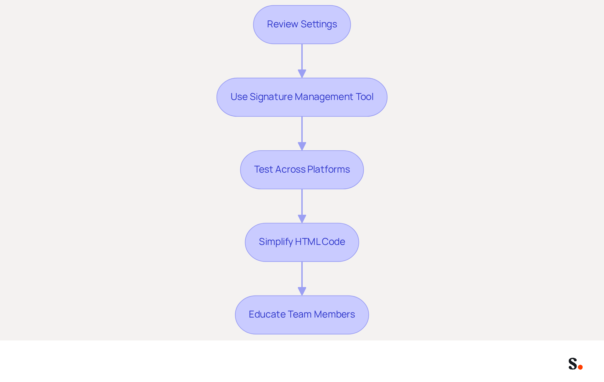 Each box in the flowchart represents a step you can take to improve your email signature. Follow the arrows to see the order in which you should implement these practices for the best results. Each box in the flowchart represents a step you can take to improve your email signature. Follow the arrows to see the order in which you should implement these practices for the best results.